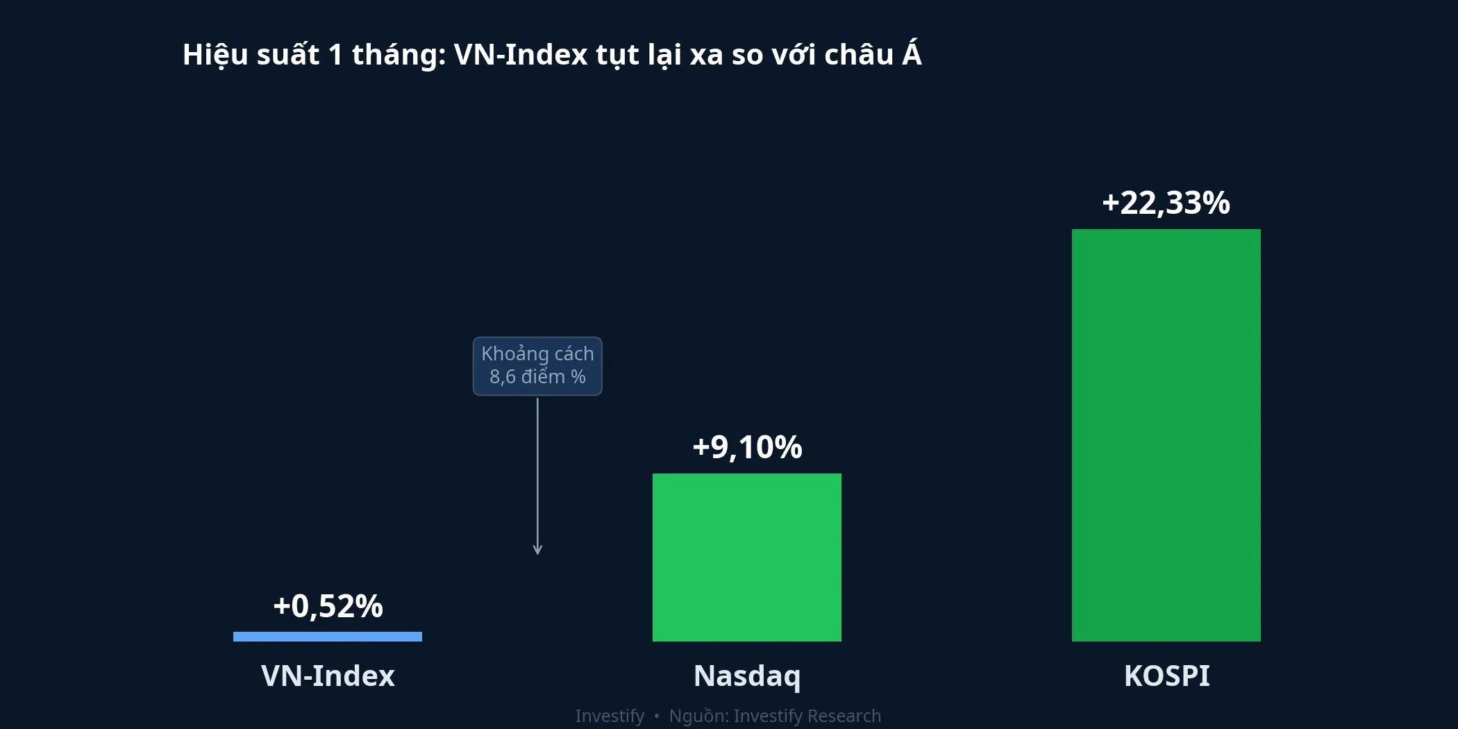 So sánh hiệu suất 1 tháng giữa VN-Index, Nasdaq và KOSPI