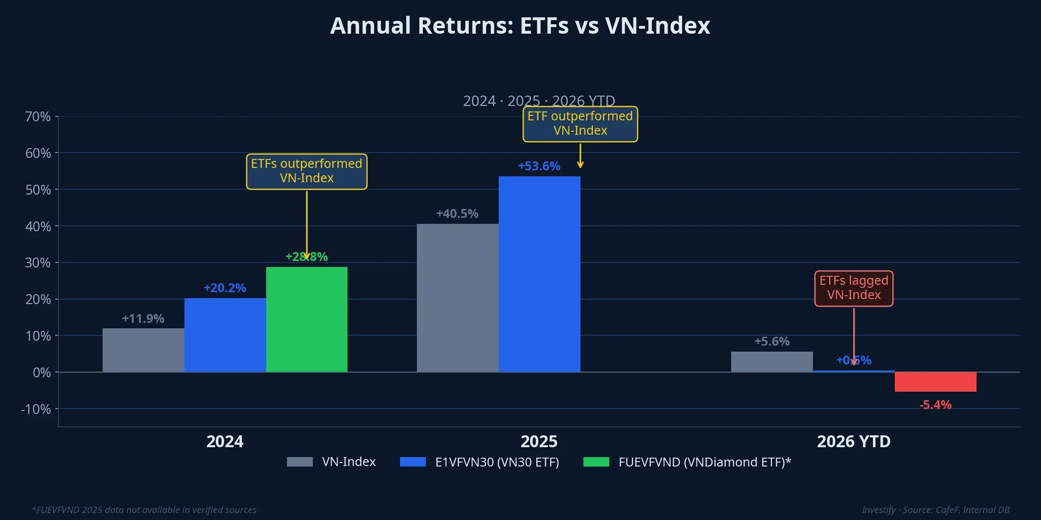 Annual returns 2024–2026: ETFs outperformed before lagging in 2026 YTD