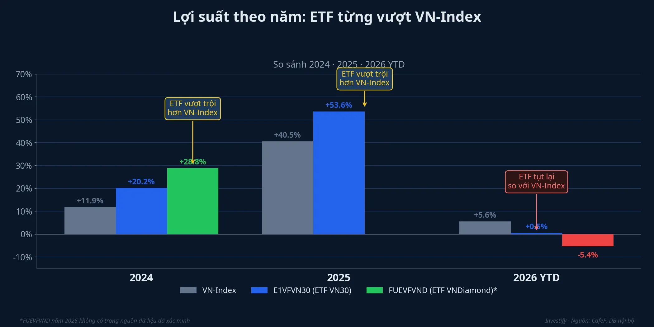 Lợi suất theo năm 2024-2026: ETF từng vượt trội trước khi tụt lại trong 2026