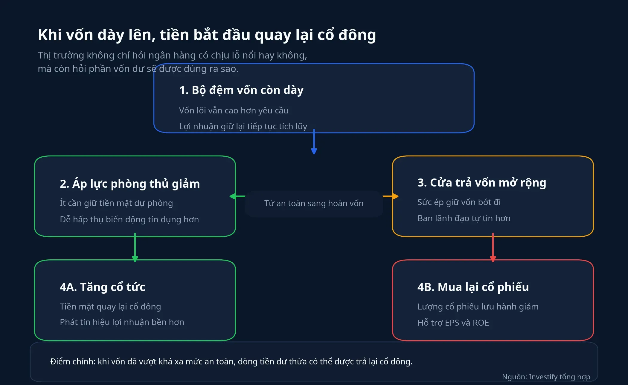 Sơ đồ dòng chảy từ bộ đệm vốn đến hoàn vốn cho cổ đông