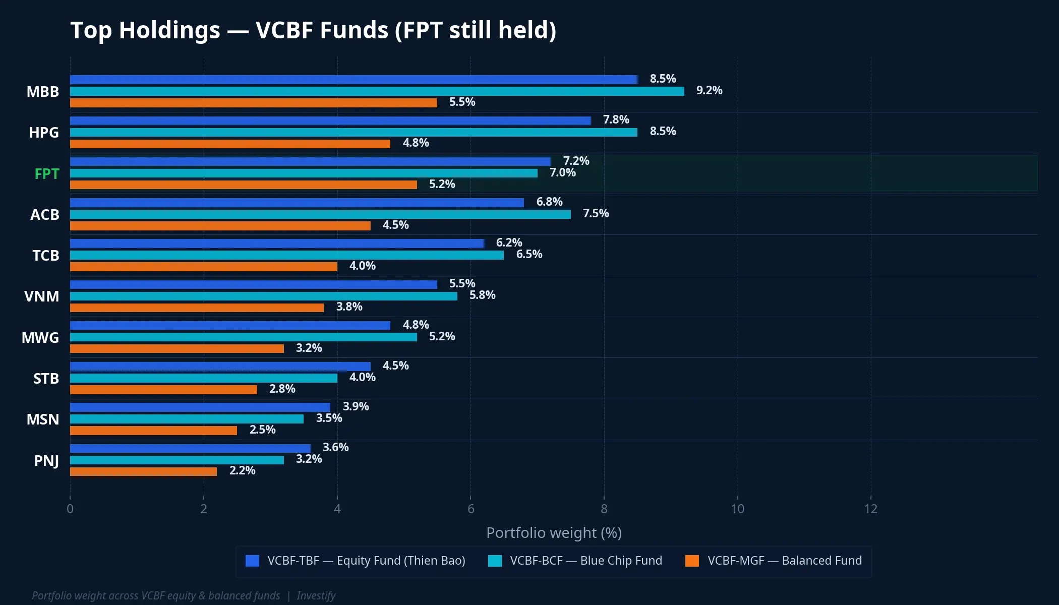 Top holdings across VCBF funds, FPT still held