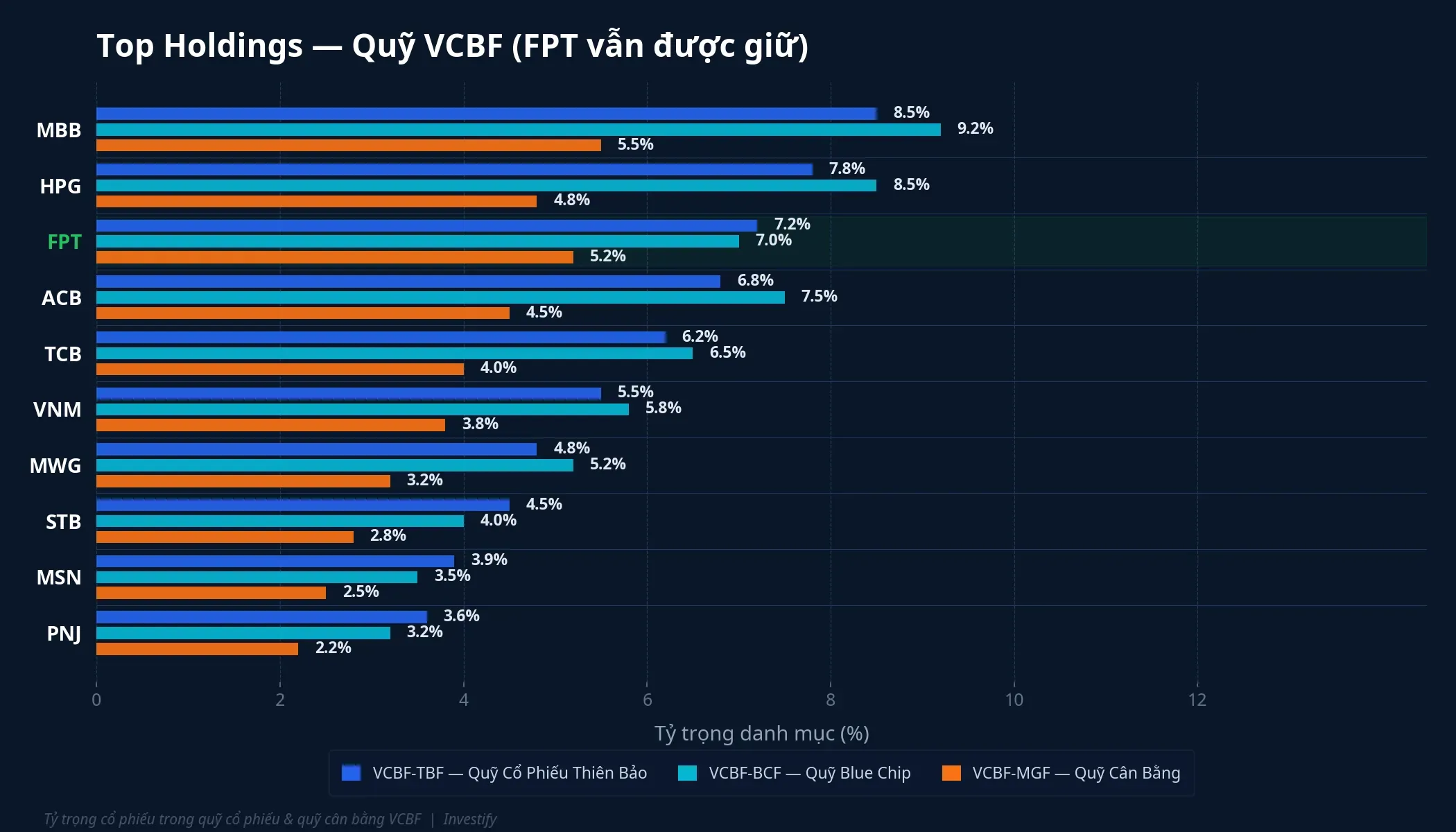 Top holdings của các quỹ VCBF, FPT vẫn được giữ