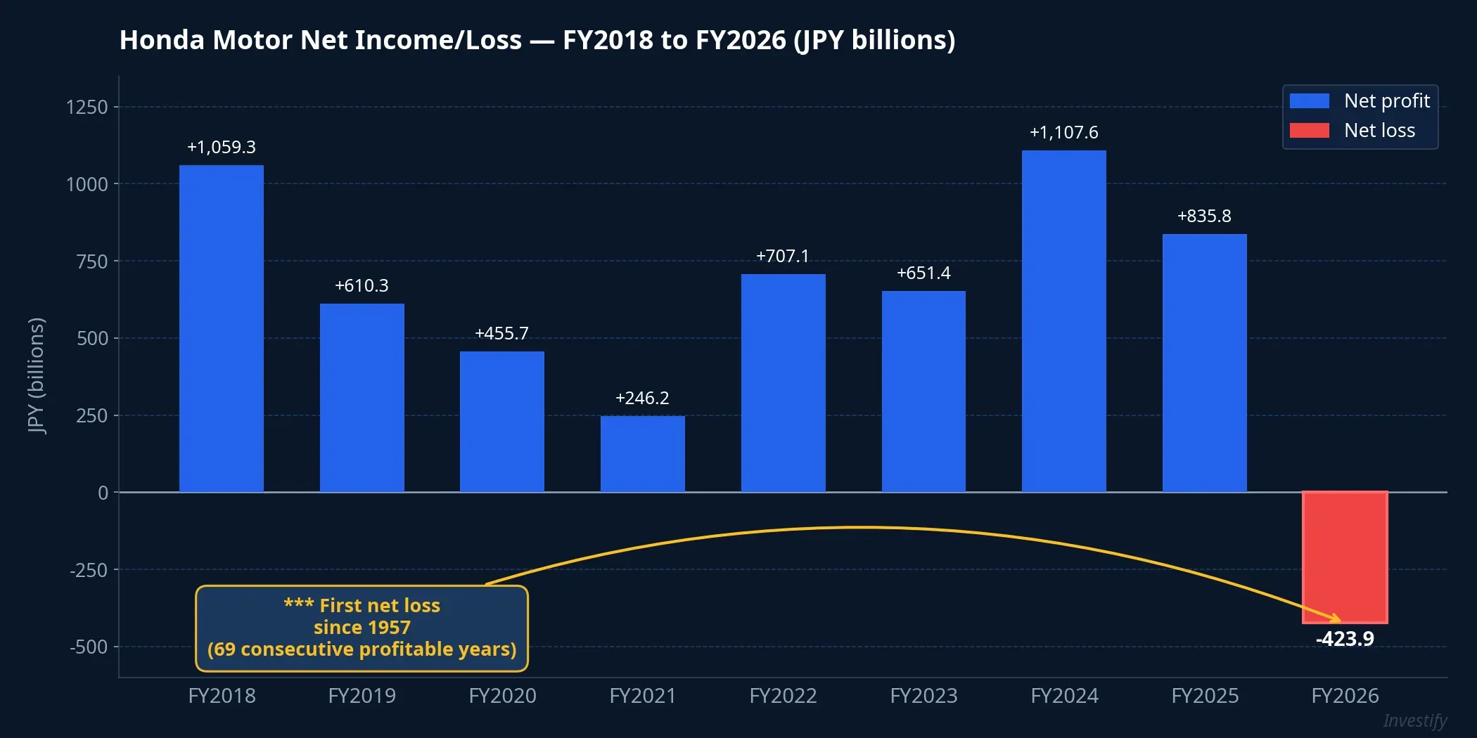Honda Motor net income/loss by fiscal year — FY2026 marks the first loss since 1957