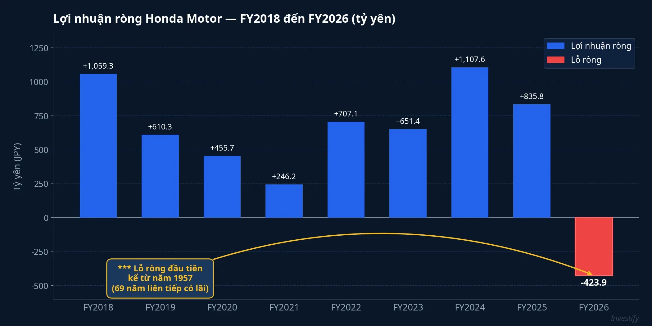 Lợi nhuận ròng Honda Motor qua các năm — FY2026 ghi lỗ lần đầu từ 1957