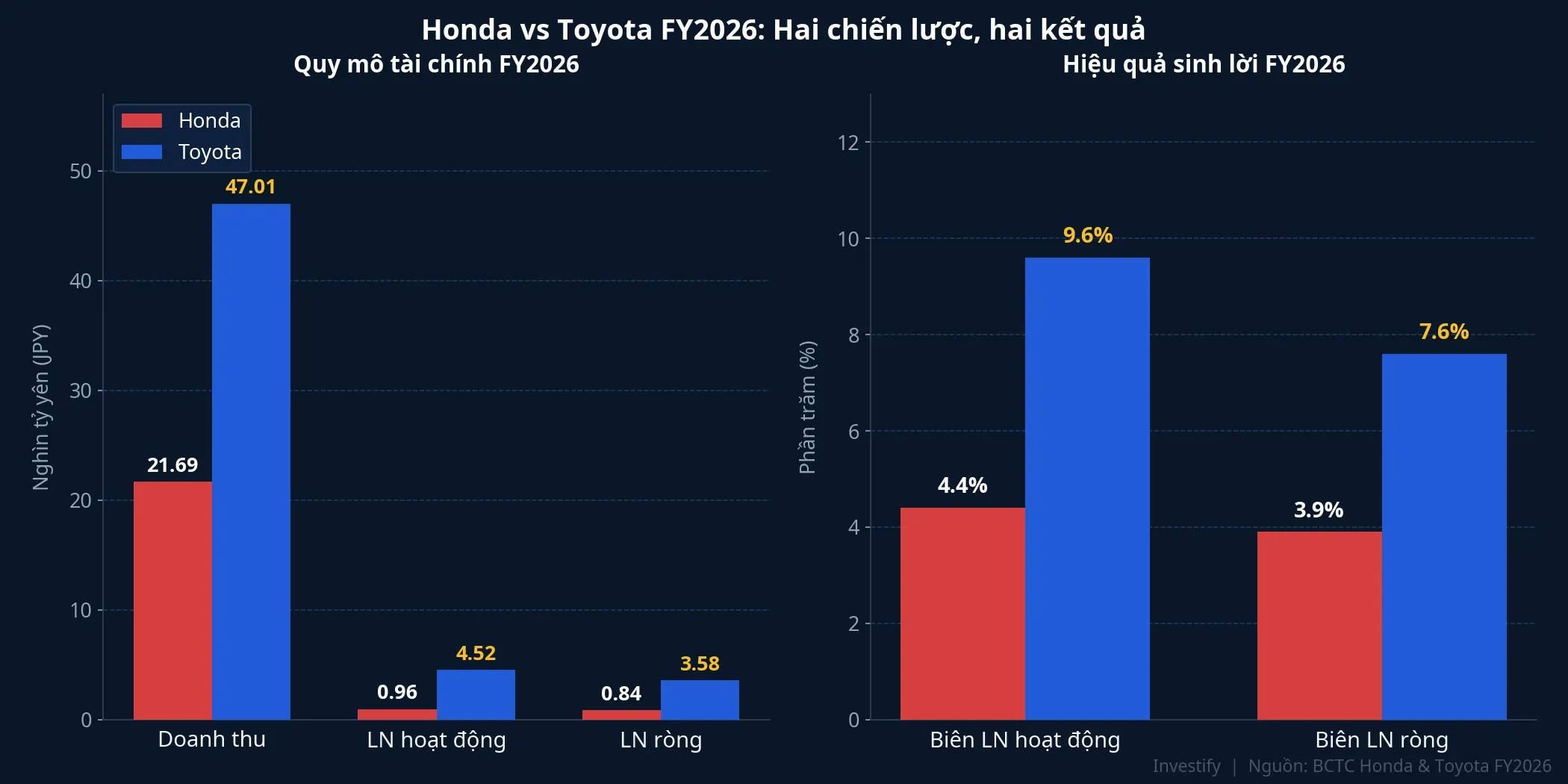 Honda vs Toyota FY2026: quy mô tài chính và hiệu quả sinh lời