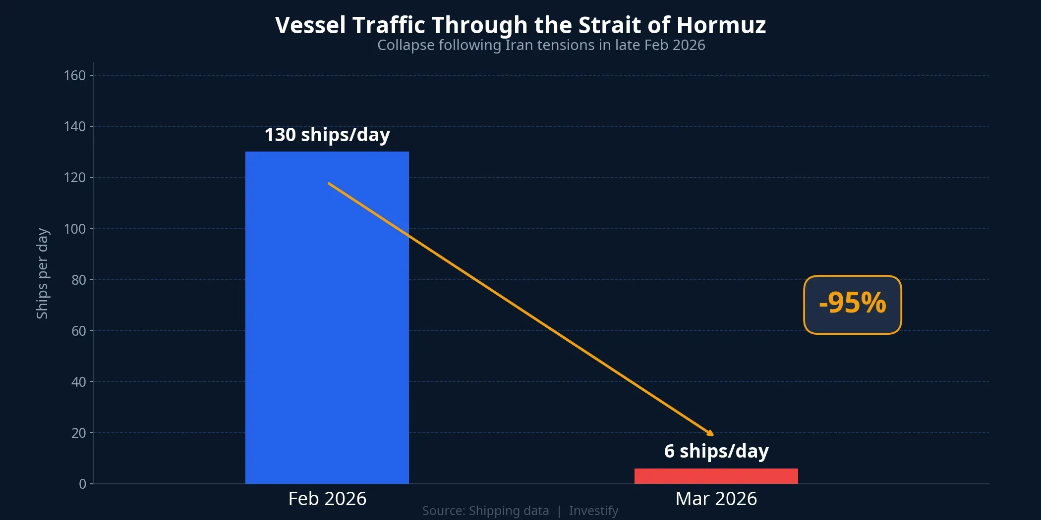 Vessel traffic through the Strait of Hormuz collapsed after Iran tensions in late February 2026