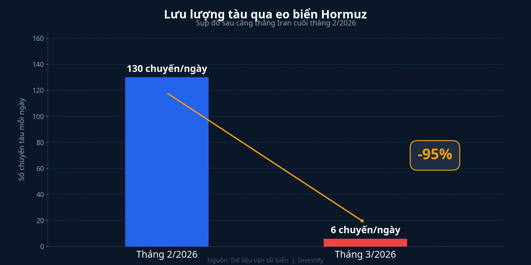 Lưu lượng tàu qua eo biển Hormuz sụp đổ sau căng thẳng Iran cuối tháng 2/2026