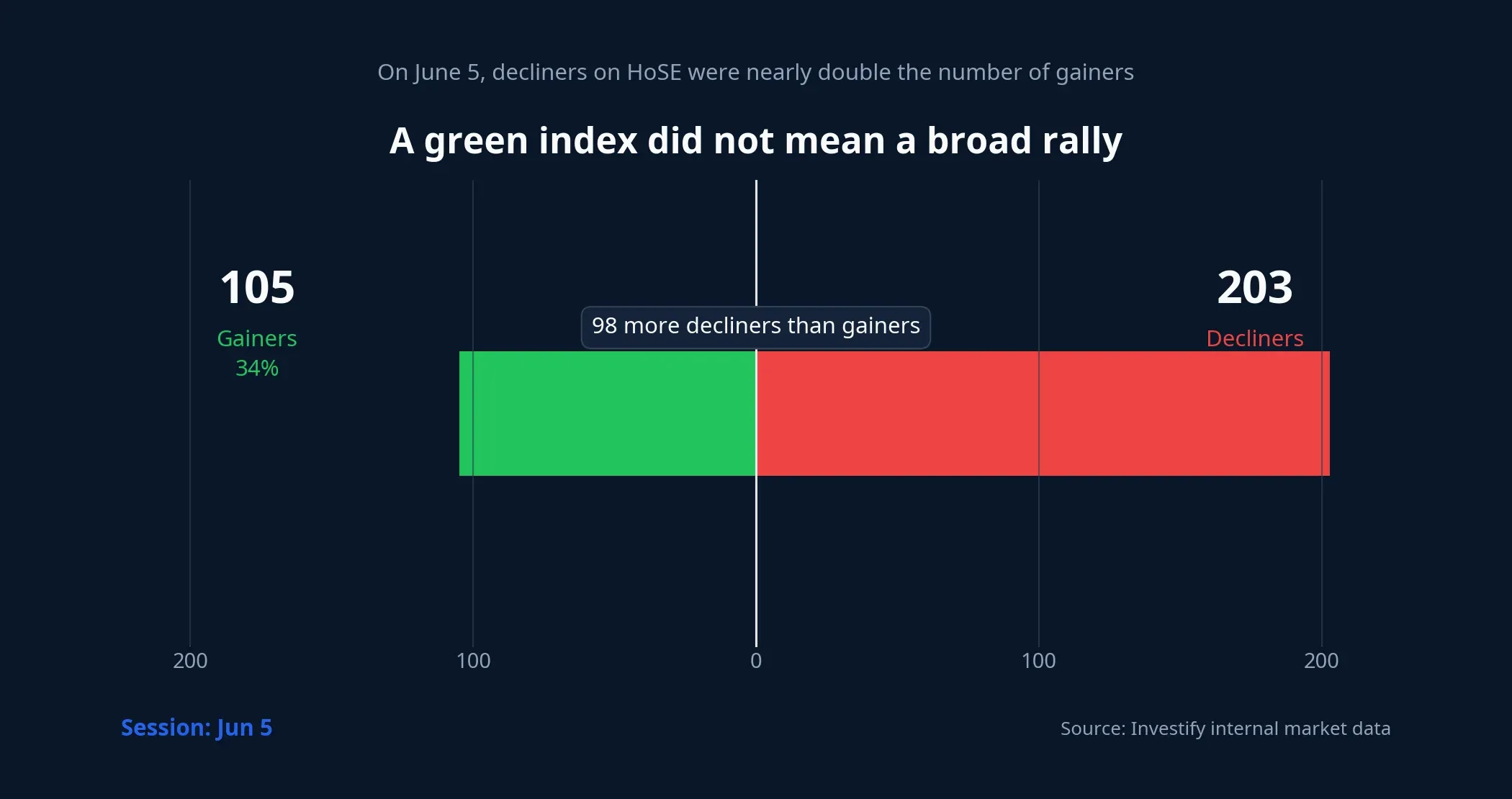 HoSE market breadth on June 5