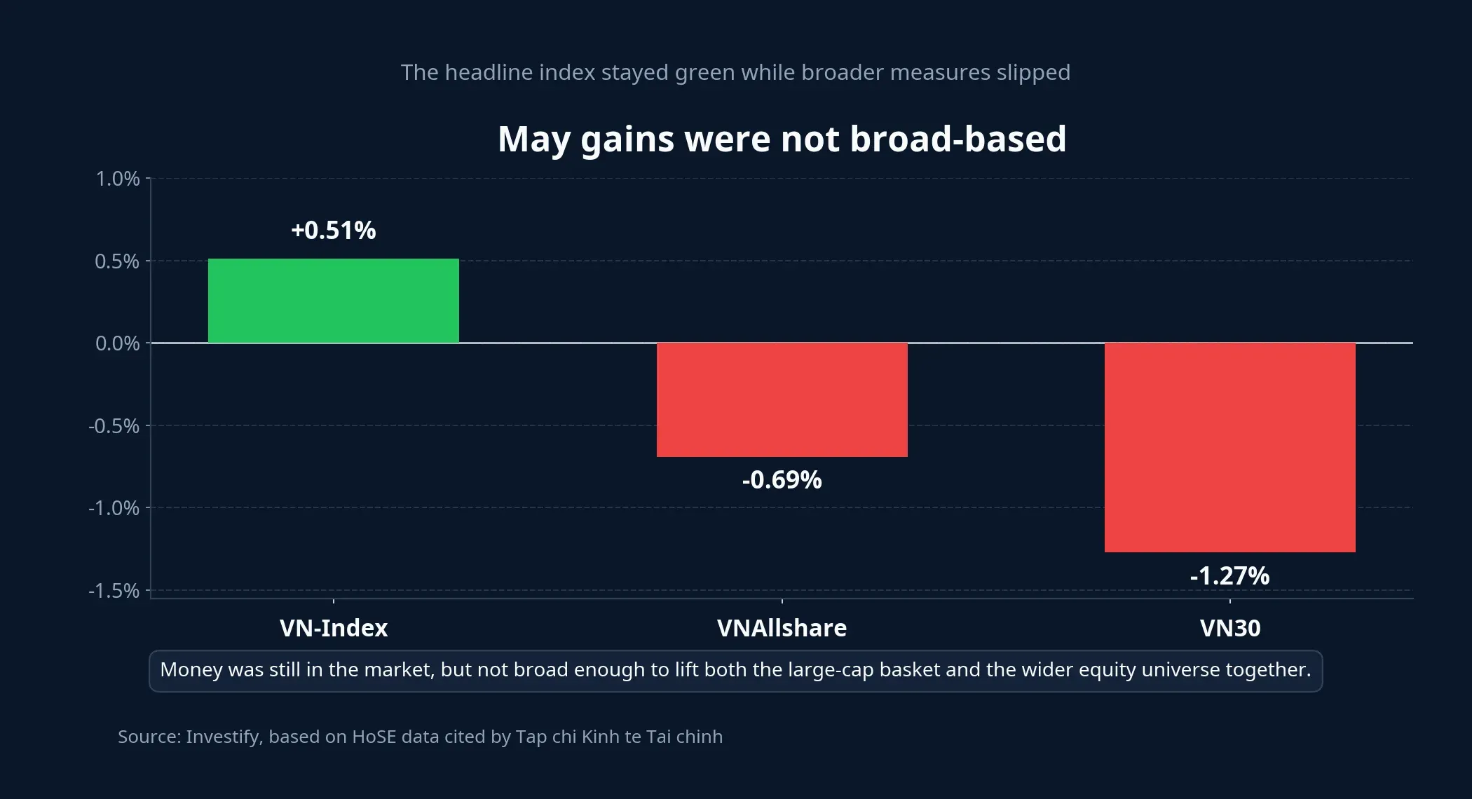 May performance across HoSE indices