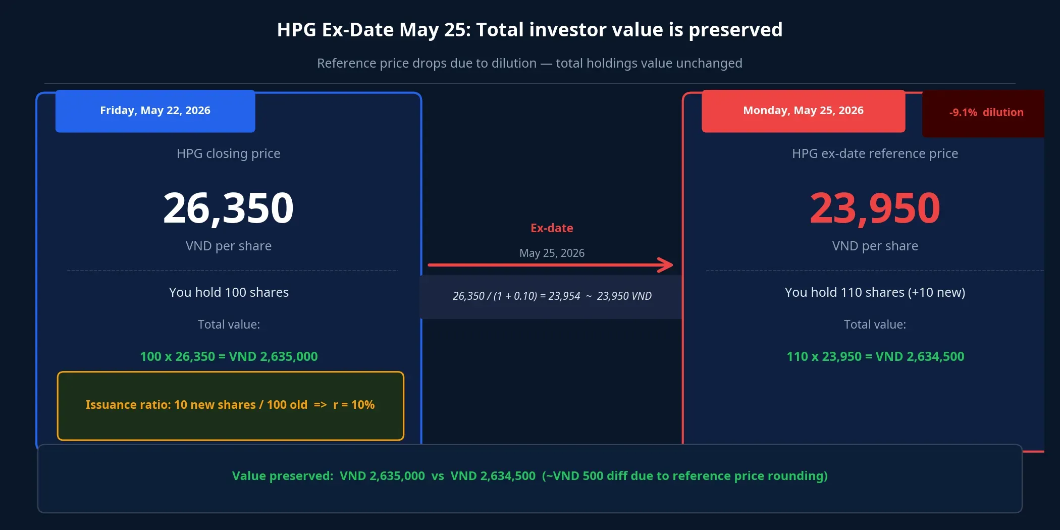 HPG before and after ex-date May 25: total investor value unchanged