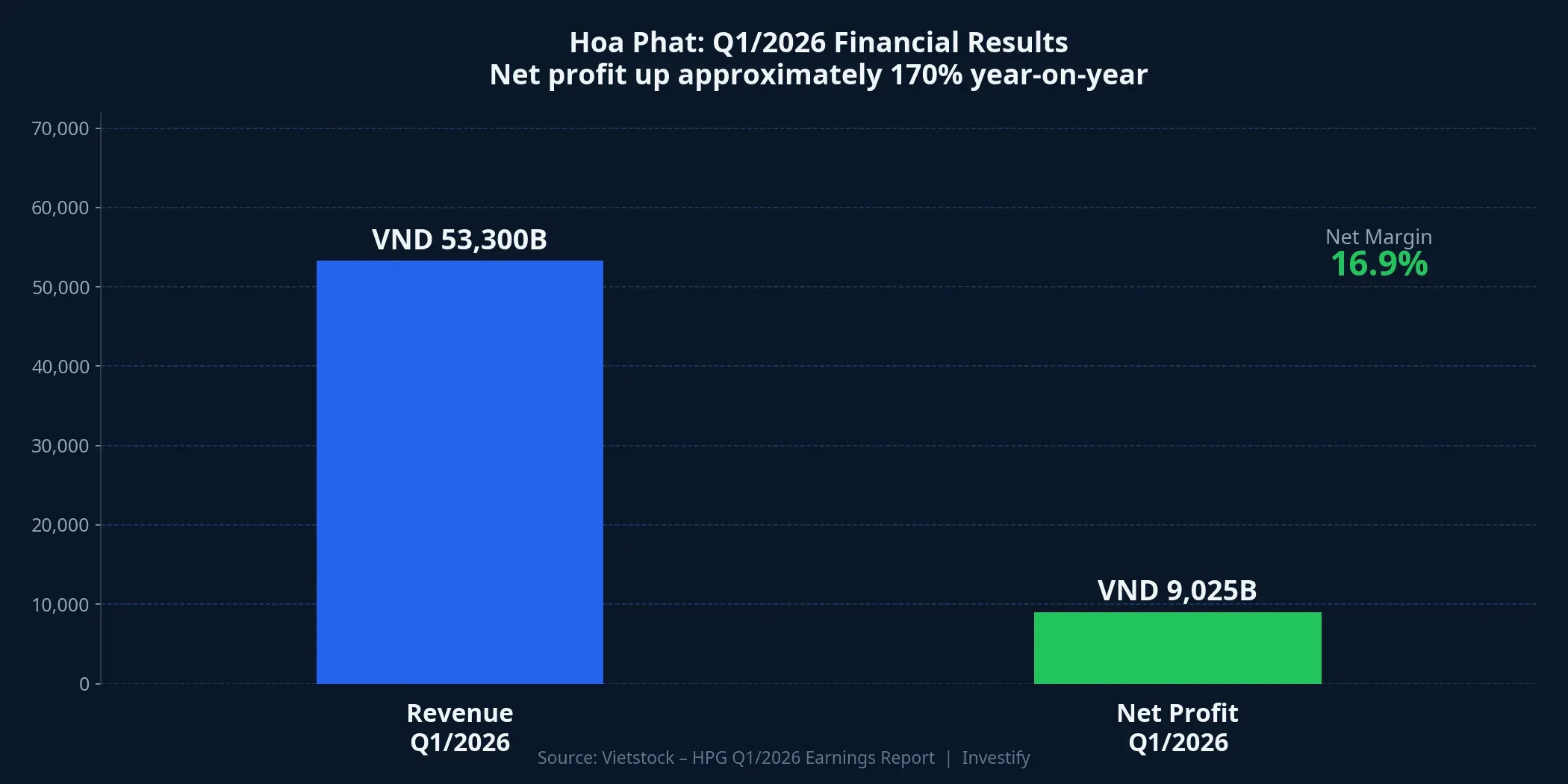 Hoa Phat Q1/2026 Financial Results