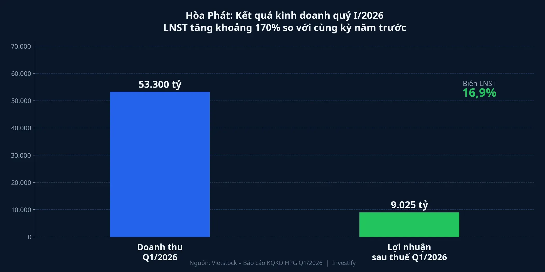 Kết quả kinh doanh quý I/2026 của Hòa Phát