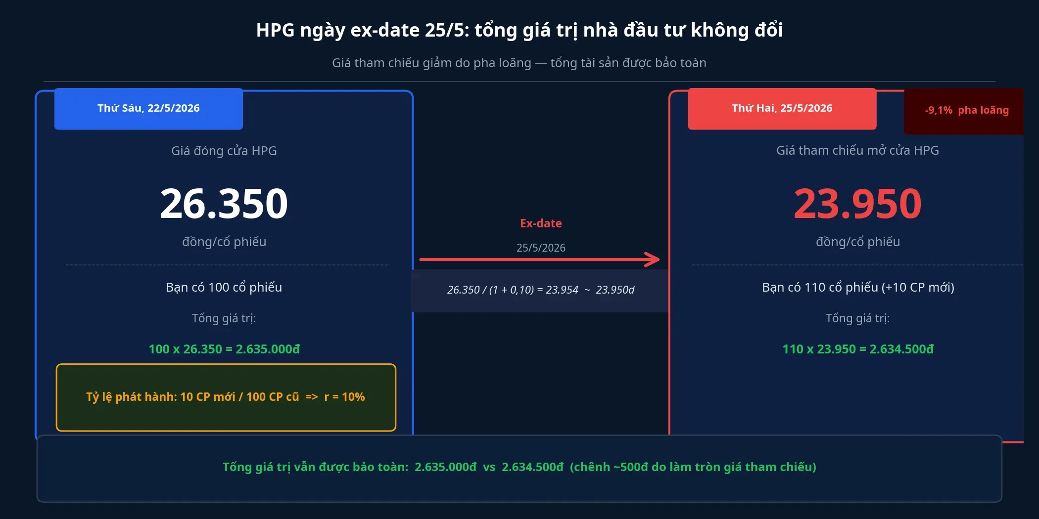 HPG trước và sau ex-date 25/5: tổng giá trị không đổi