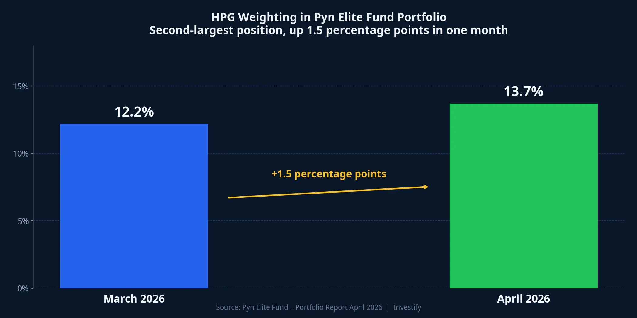 HPG weighting in Pyn Elite Fund portfolio: March and April 2026