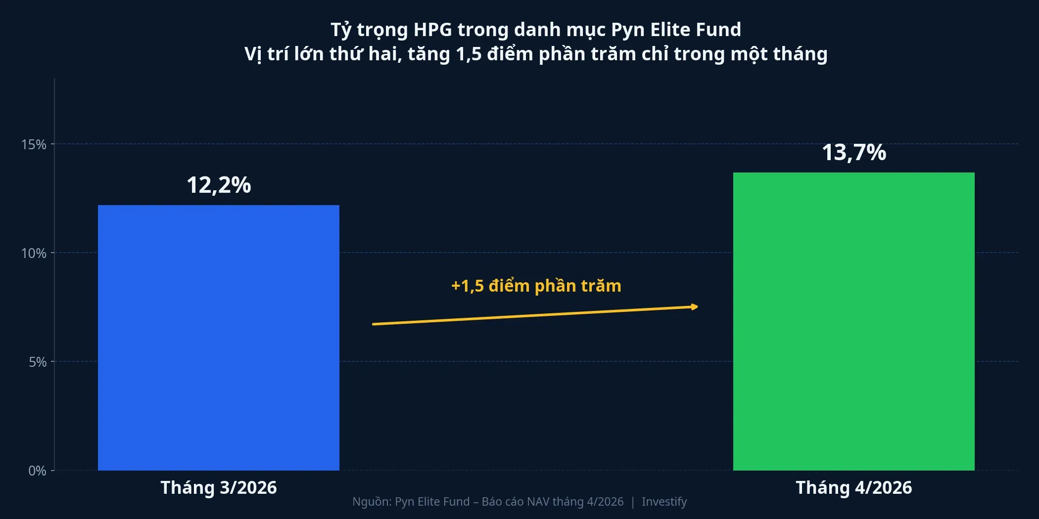 Tỷ trọng HPG trong danh mục Pyn Elite Fund tháng 3 và tháng 4/2026