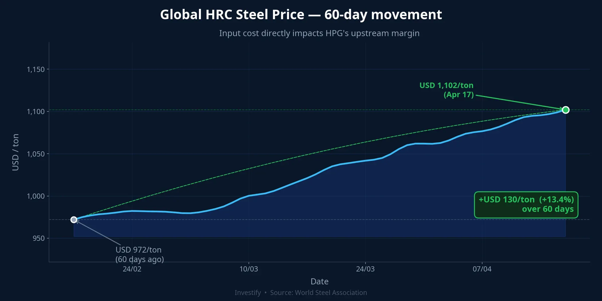 Global HRC prices up 13.4% over the past 60 days