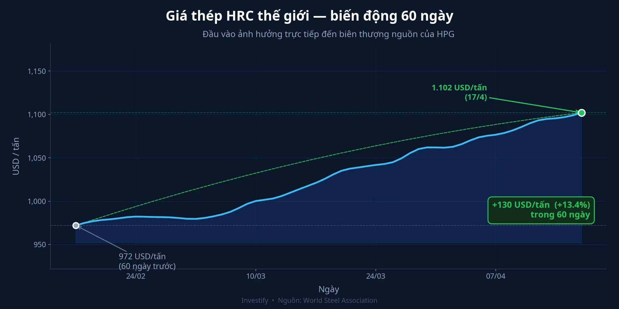 Giá HRC thế giới tăng 13,4% trong 60 ngày qua