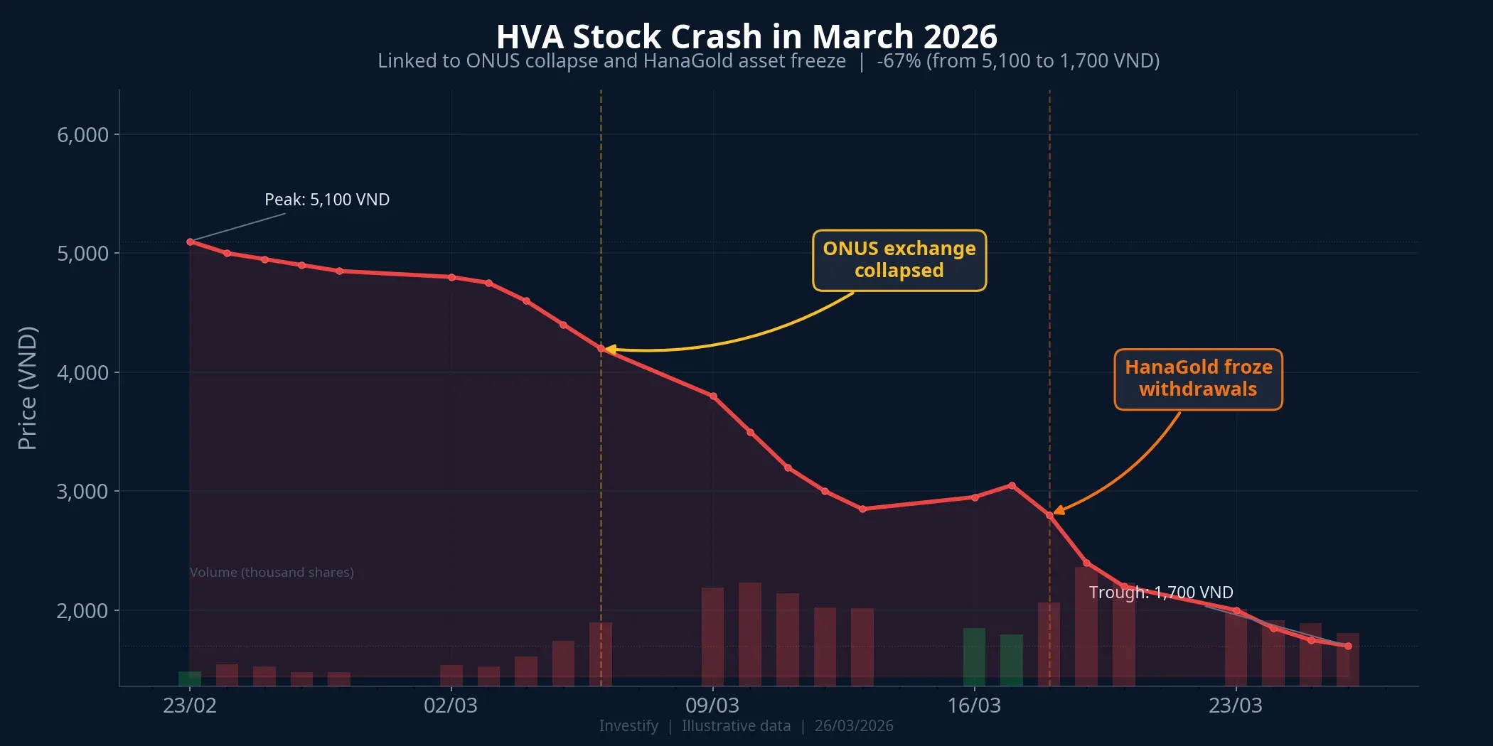 HVA stock plunging over 60% in March 2026