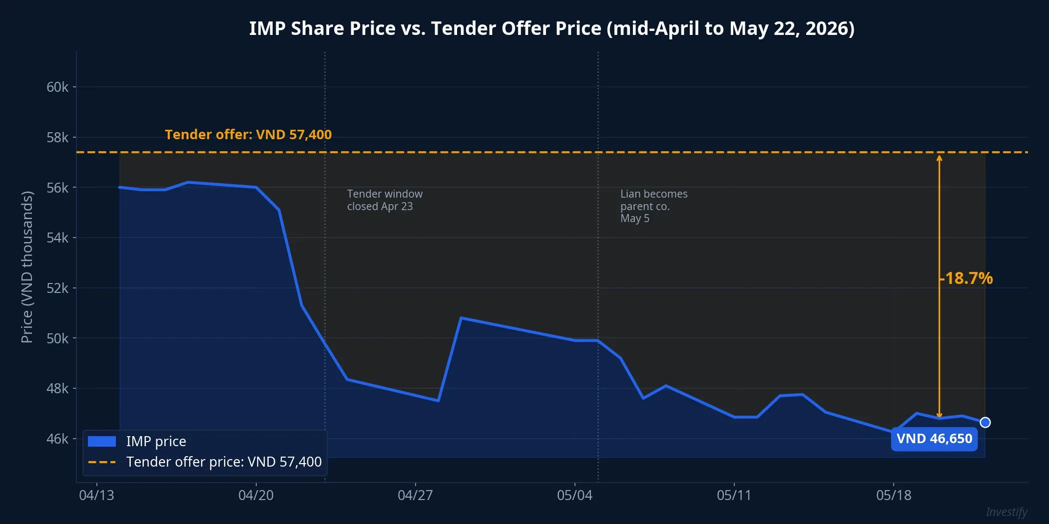 IMP share price vs. tender offer price, mid-April to May 22, 2026
