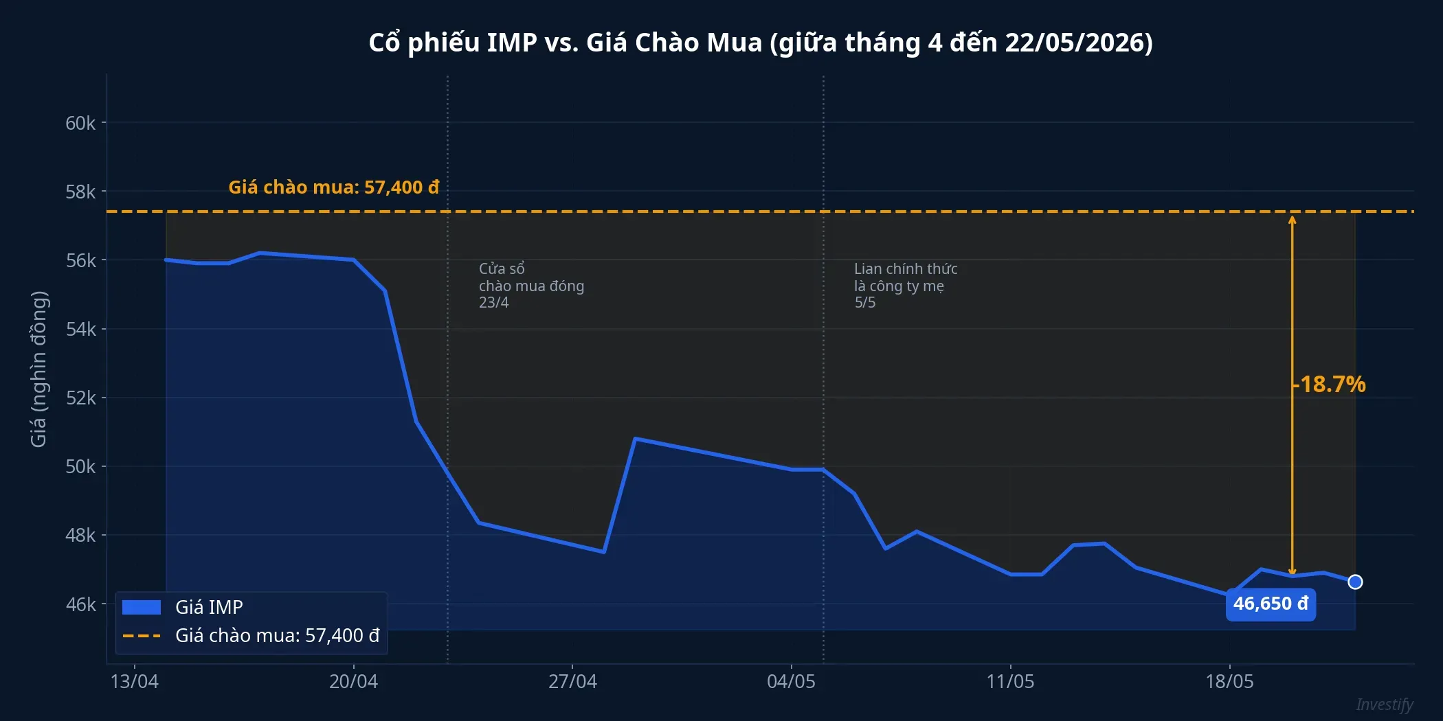 Diễn biến giá IMP từ giữa tháng 4 đến 22/05/2026