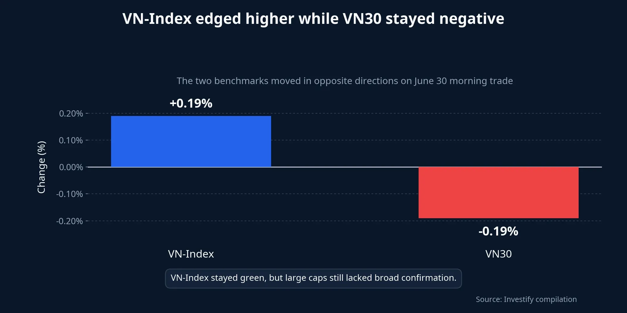 VN-Index versus VN30