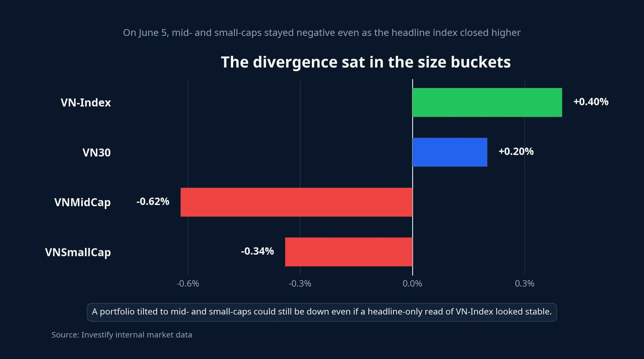 Performance gap by market-cap group on June 5