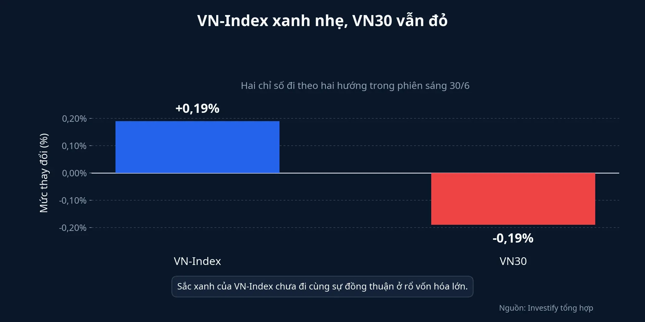 So sánh VN-Index và VN30