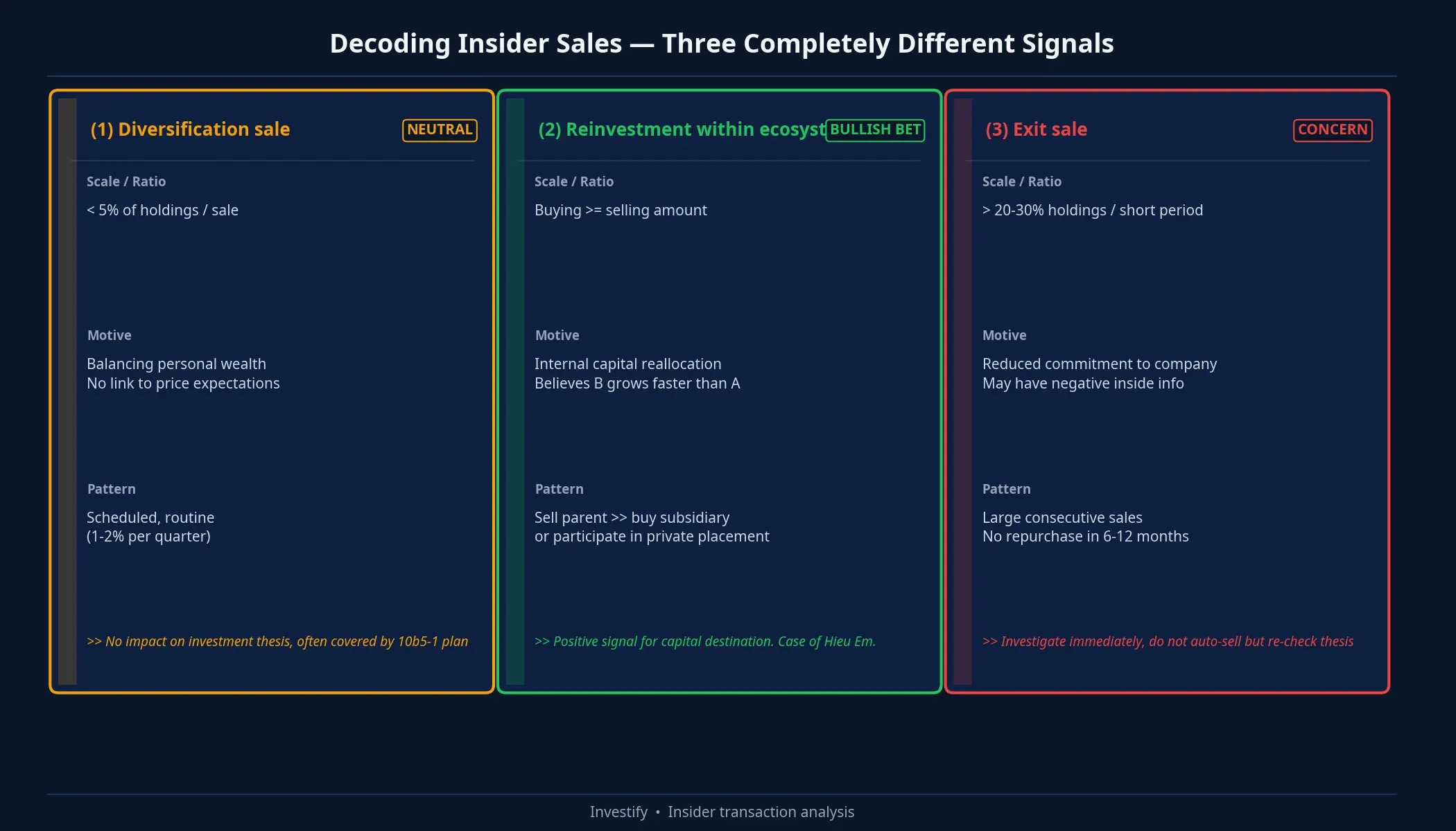 Decoding insider transactions: three completely different signals