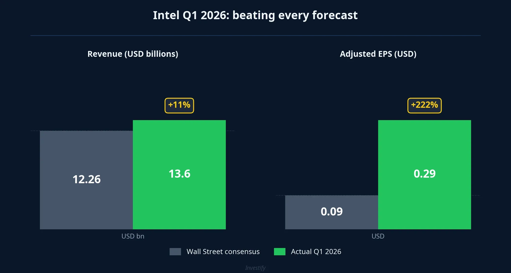 Intel Q1 2026 beats every forecast