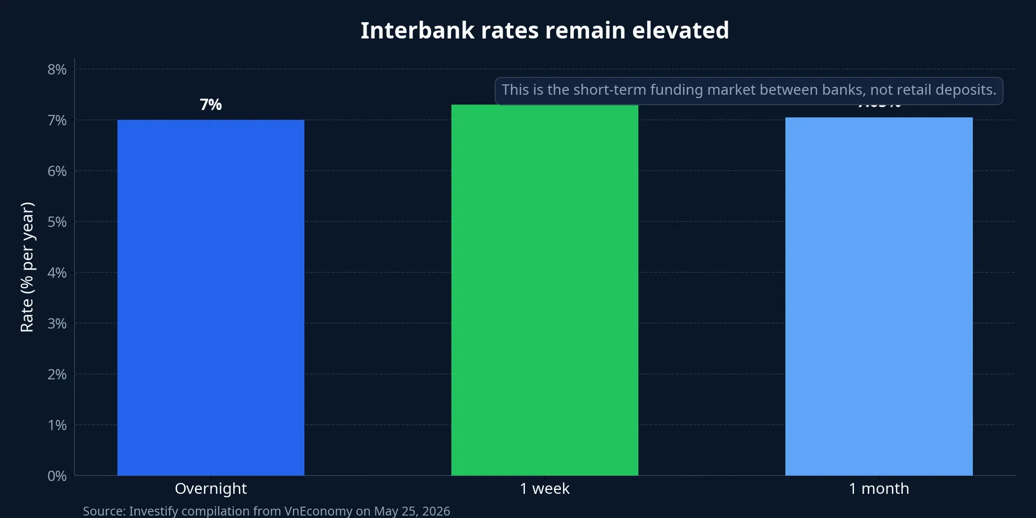 Chart of short-term interbank rates in Vietnam
