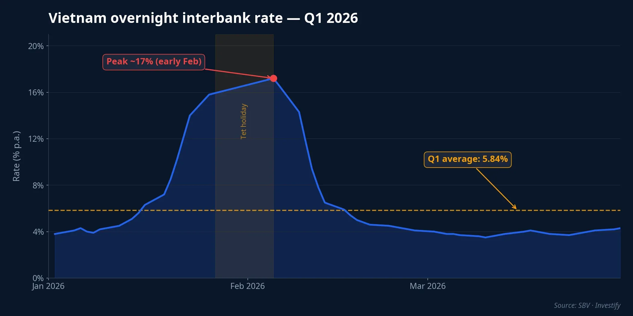 Vietnam overnight interbank rate Q1 2026: peak 17% early February, average 5.84%