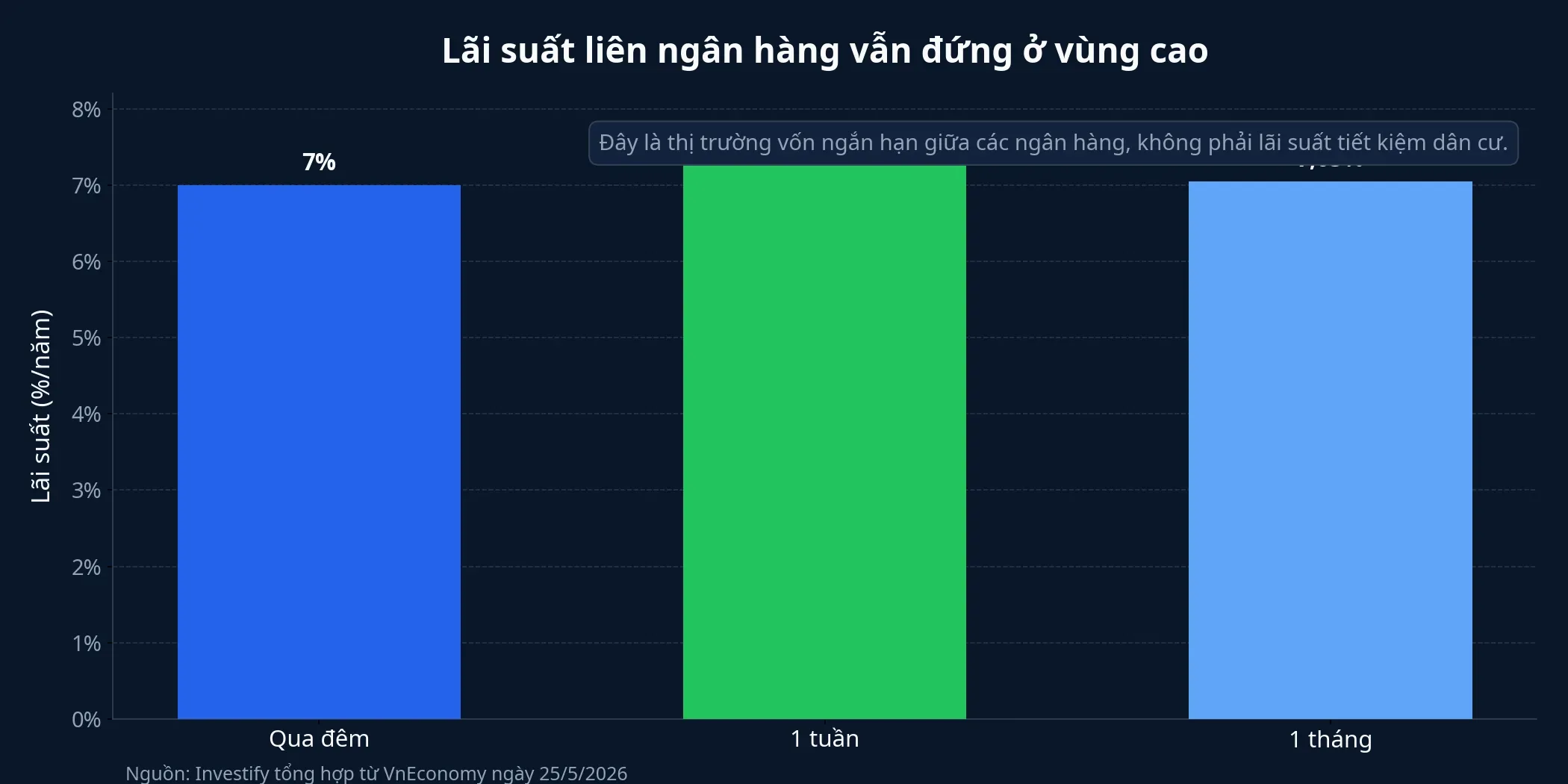 Biểu đồ lãi suất liên ngân hàng ở các kỳ hạn ngắn