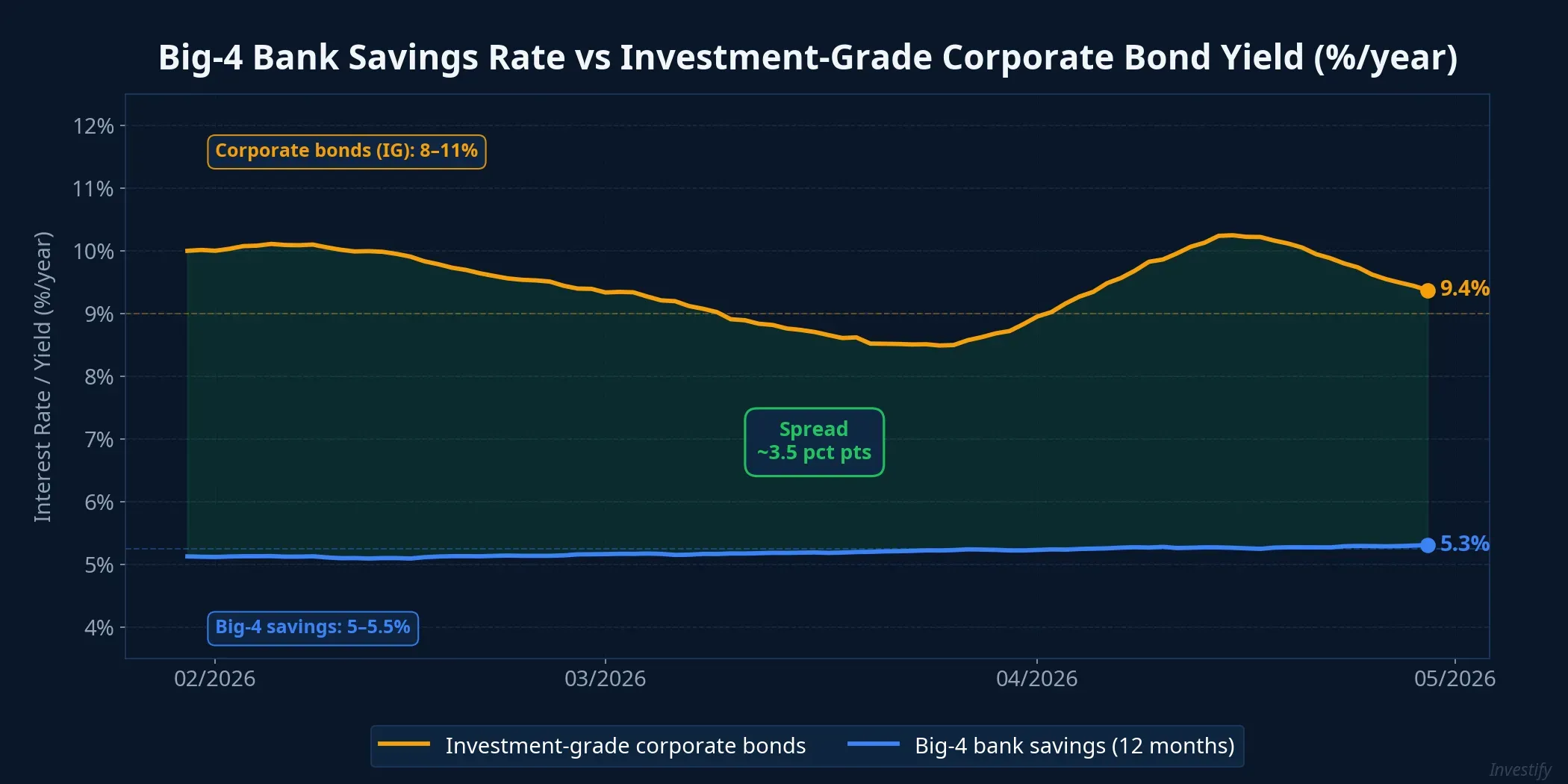 Big-4 bank savings rates vs investment-grade corporate bond yields