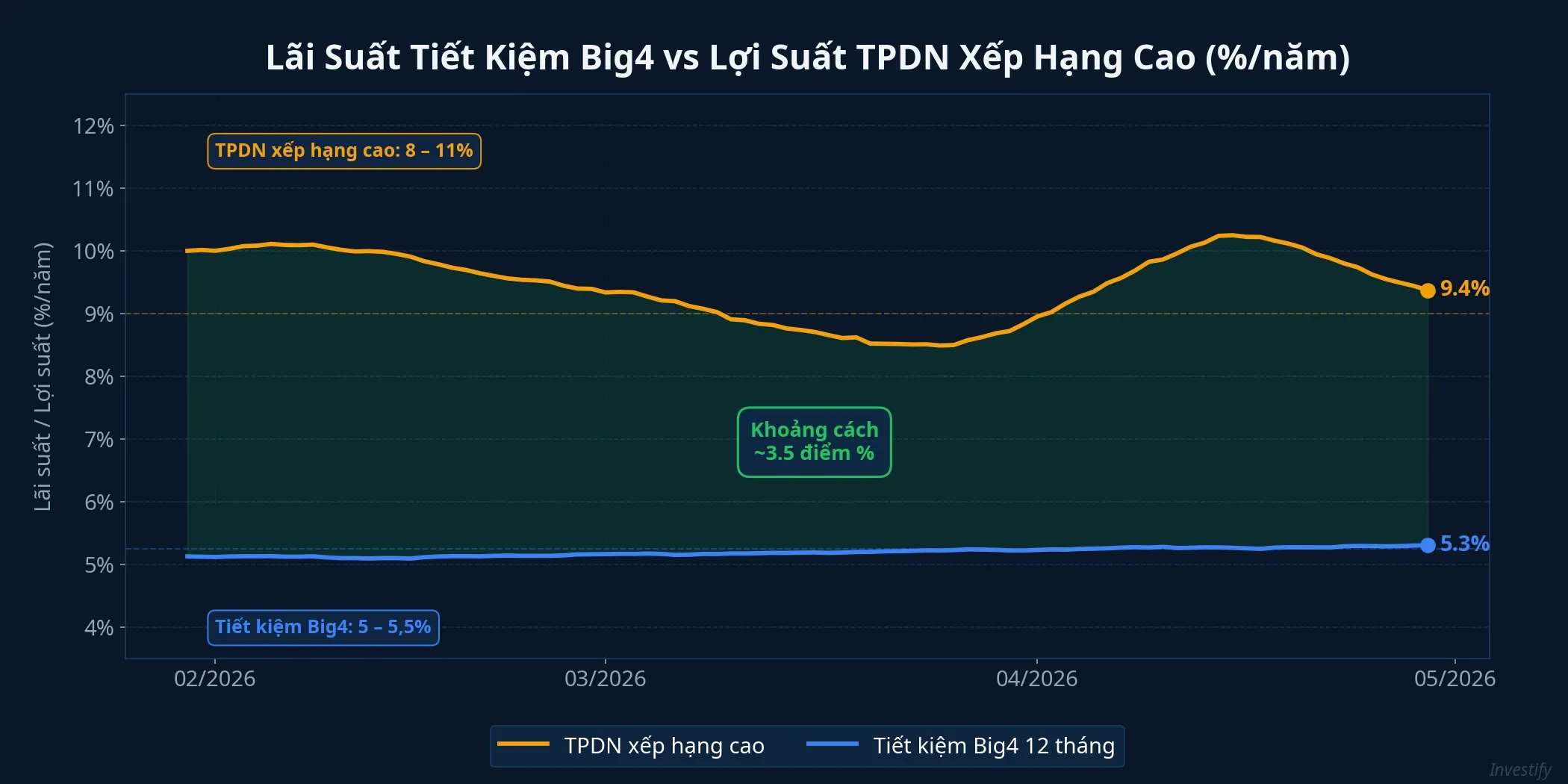 So sánh lãi suất tiết kiệm Big4 và lợi suất TPDN xếp hạng cao