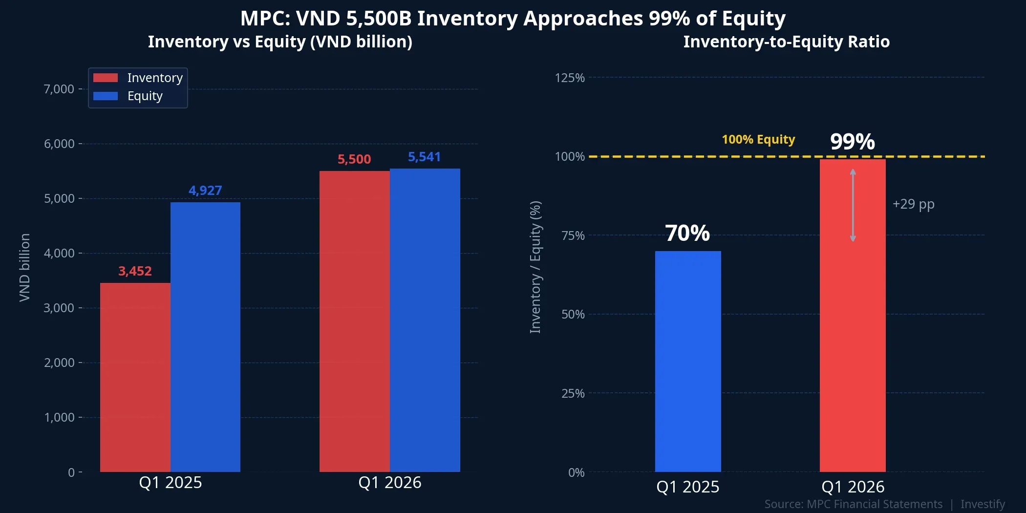 MPC inventory vs equity: ratio climbs from 70% to approximately 99% in one year