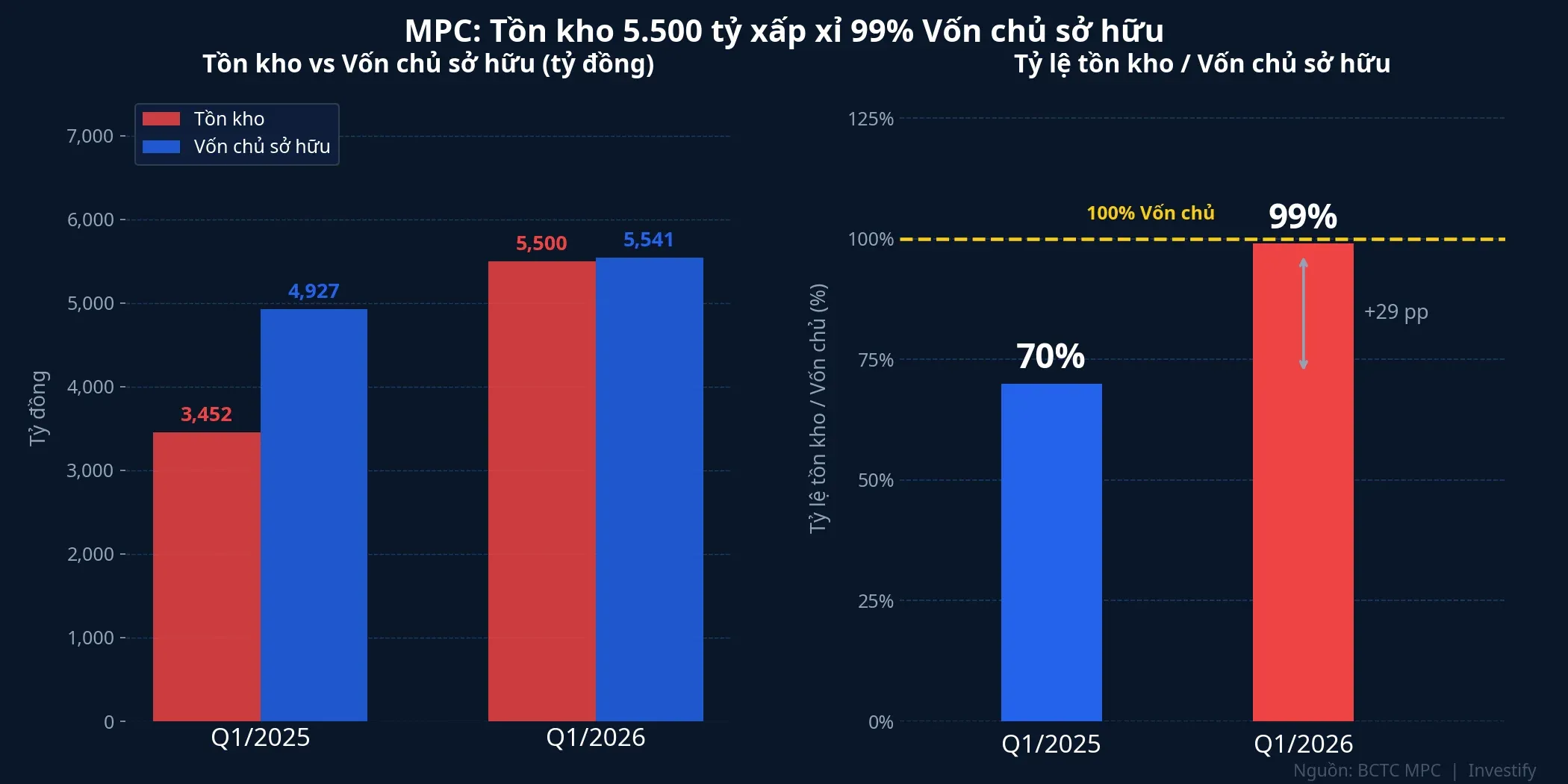 Tồn kho MPC so với vốn chủ sở hữu: từ 70% lên xấp xỉ 99% trong một năm