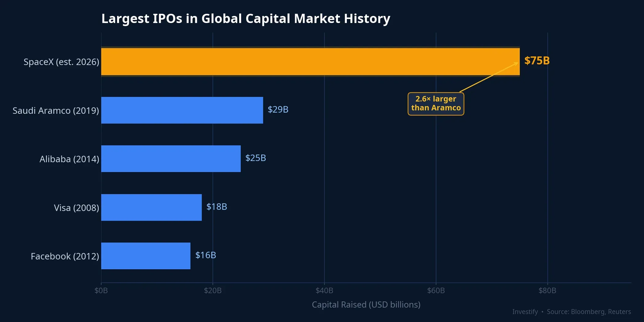 Largest IPOs in global capital market history