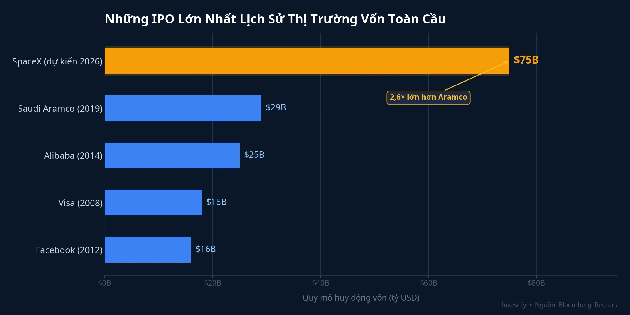 Những IPO lớn nhất lịch sử thị trường vốn toàn cầu