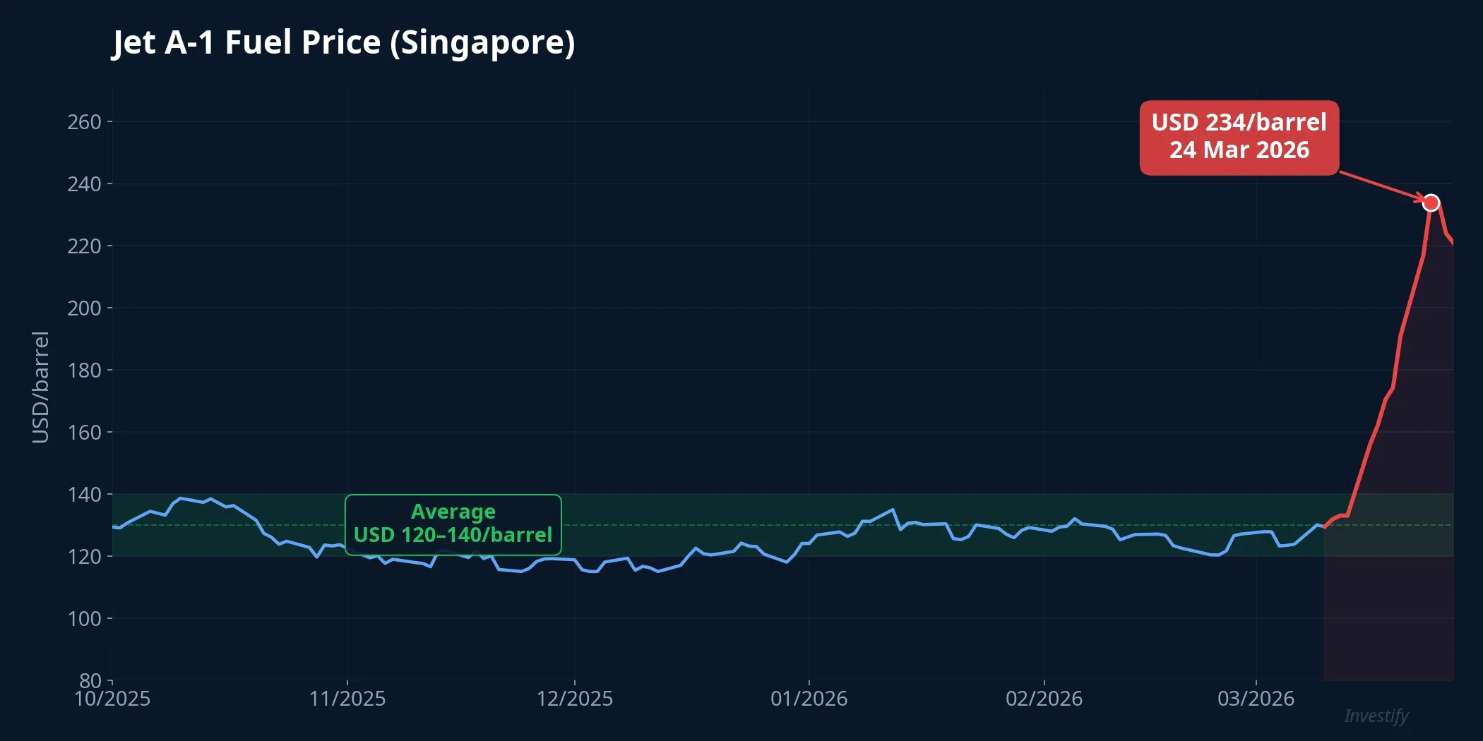 Jet A-1 Singapore fuel price over the past 6 months