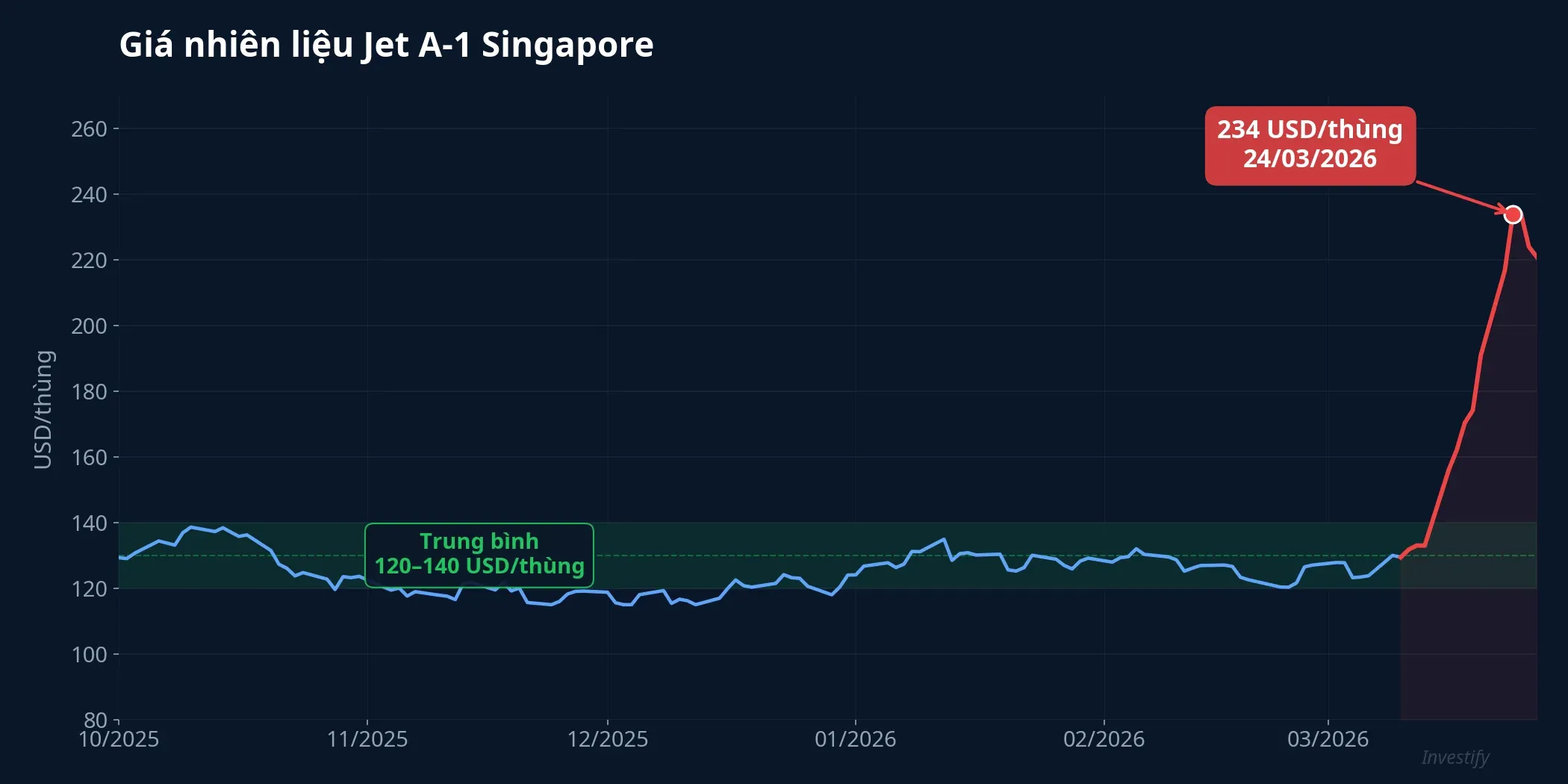 Biểu đồ giá nhiên liệu Jet A-1 Singapore 6 tháng gần nhất