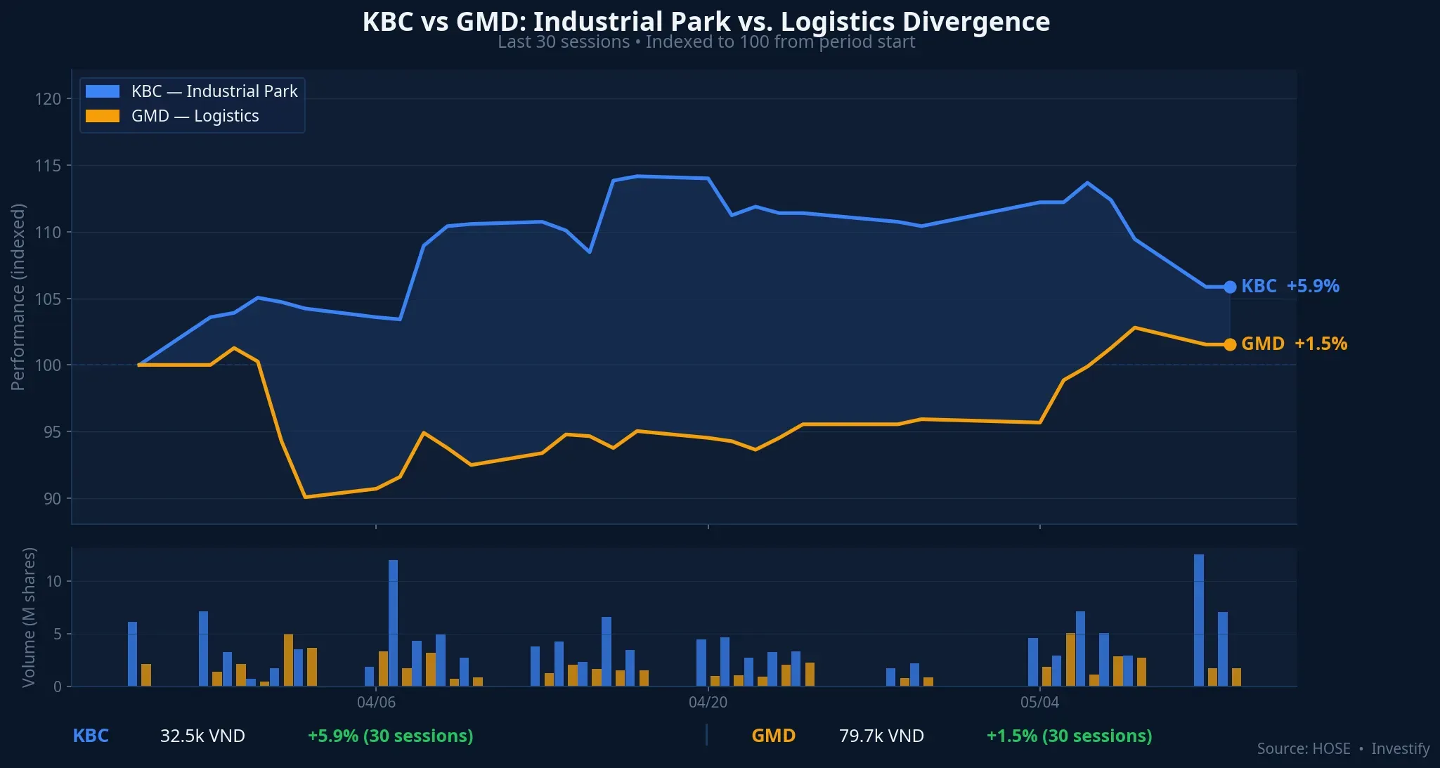 KBC vs GMD: Industrial park vs. logistics divergence (30 sessions)