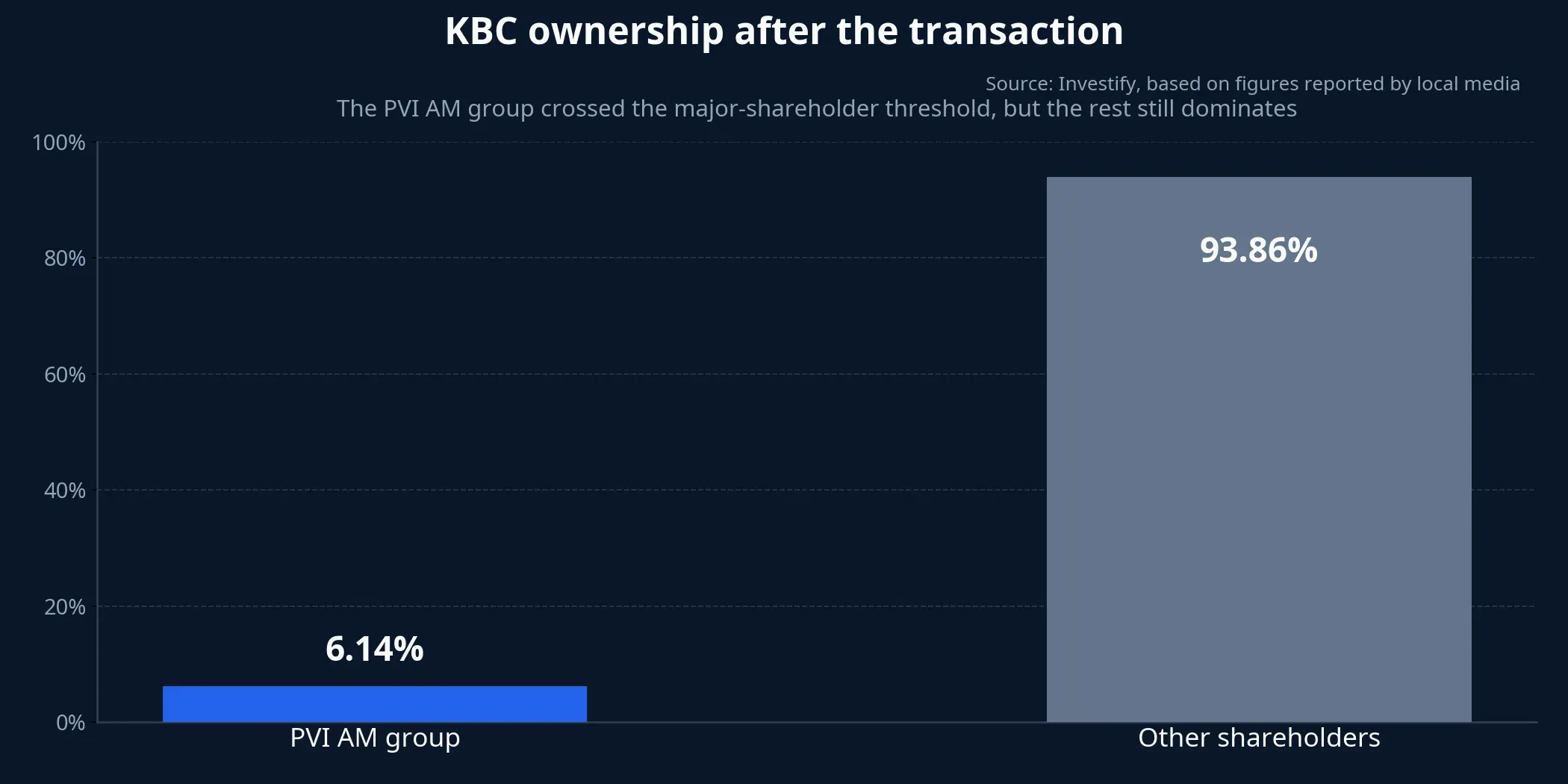 KBC ownership after the transaction