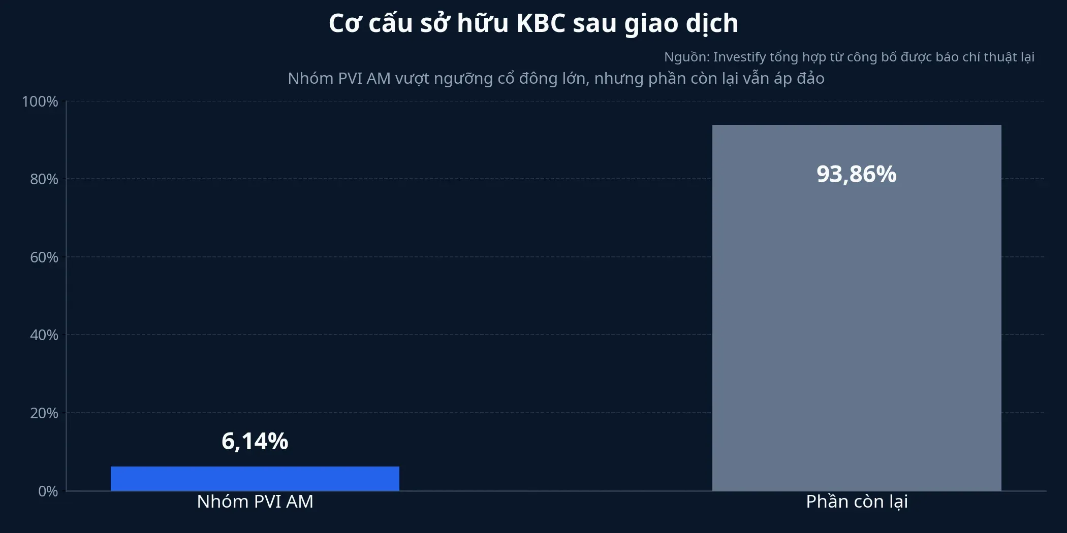 Cơ cấu sở hữu KBC sau giao dịch