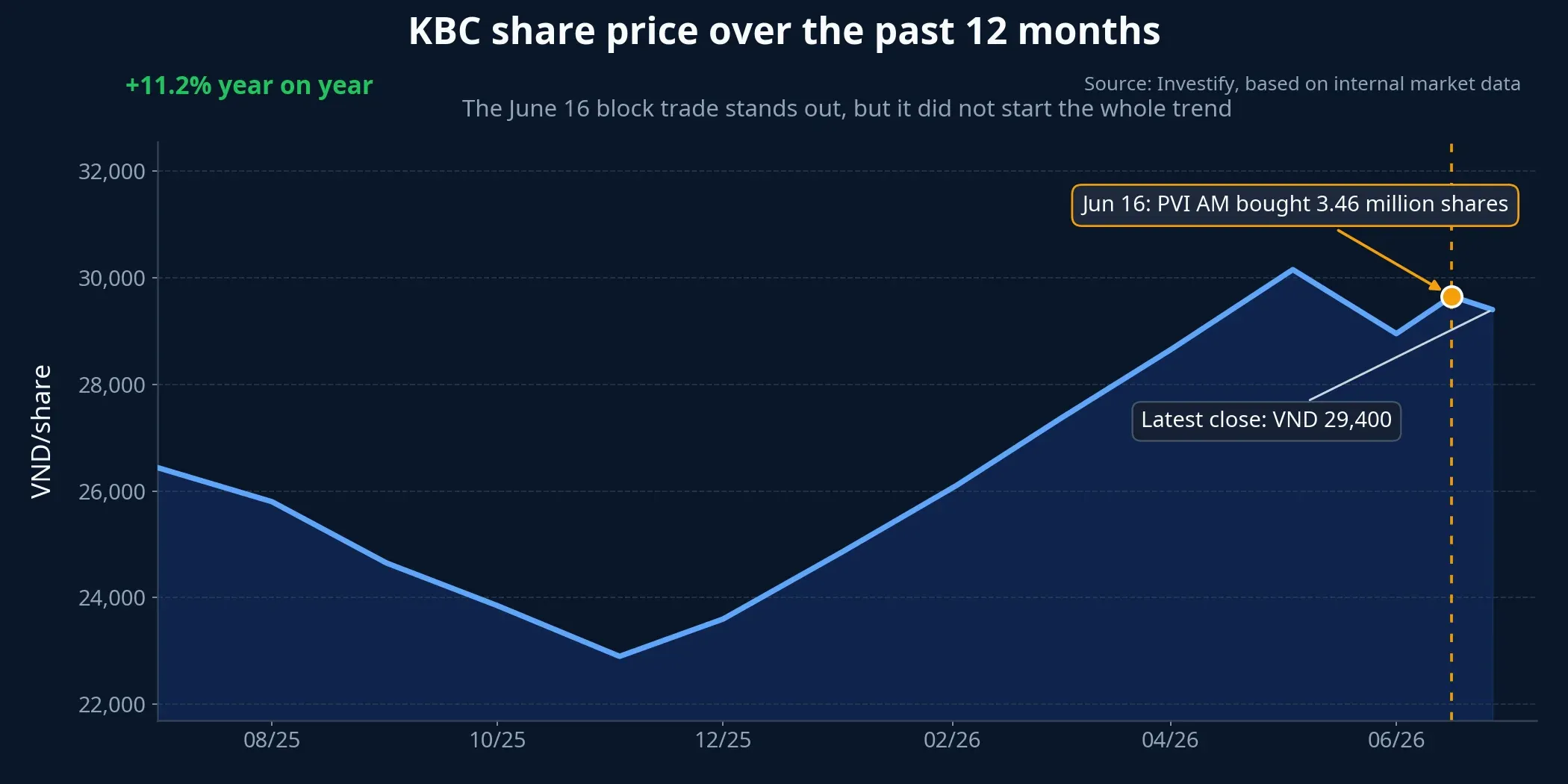 KBC share price over the past 12 months