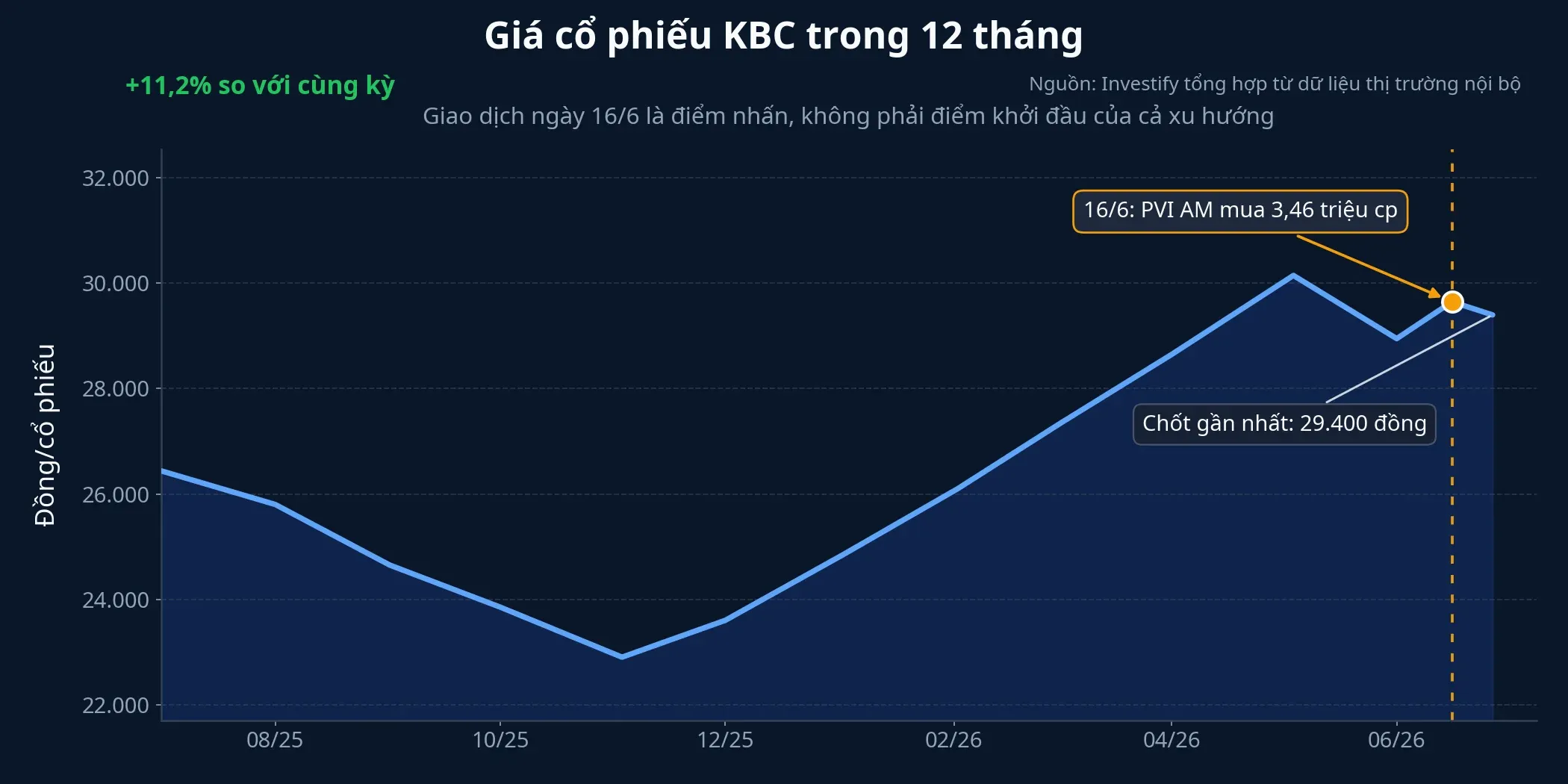 Giá cổ phiếu KBC trong 12 tháng