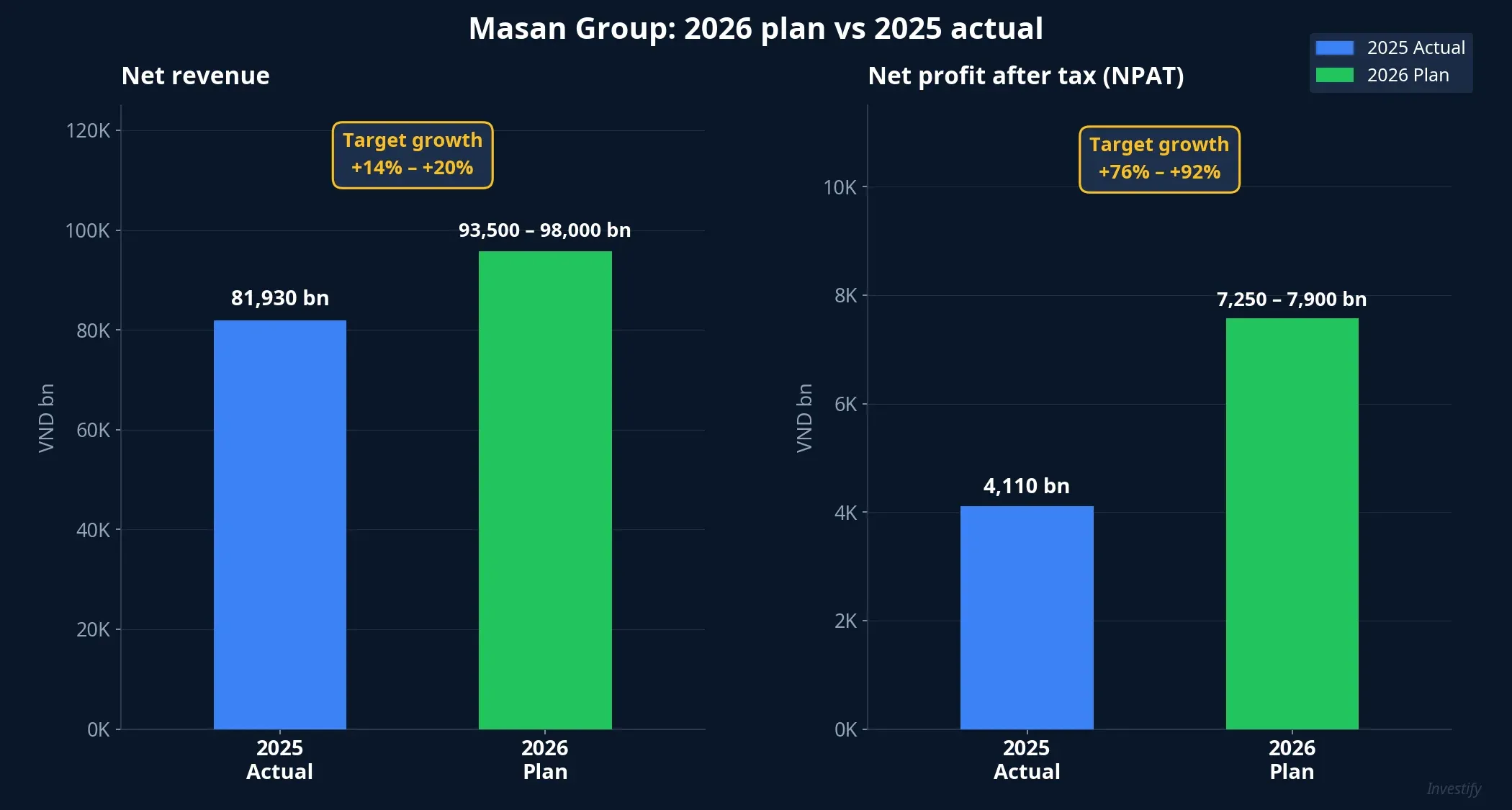 Masan Group 2026 plan vs 2025 actual