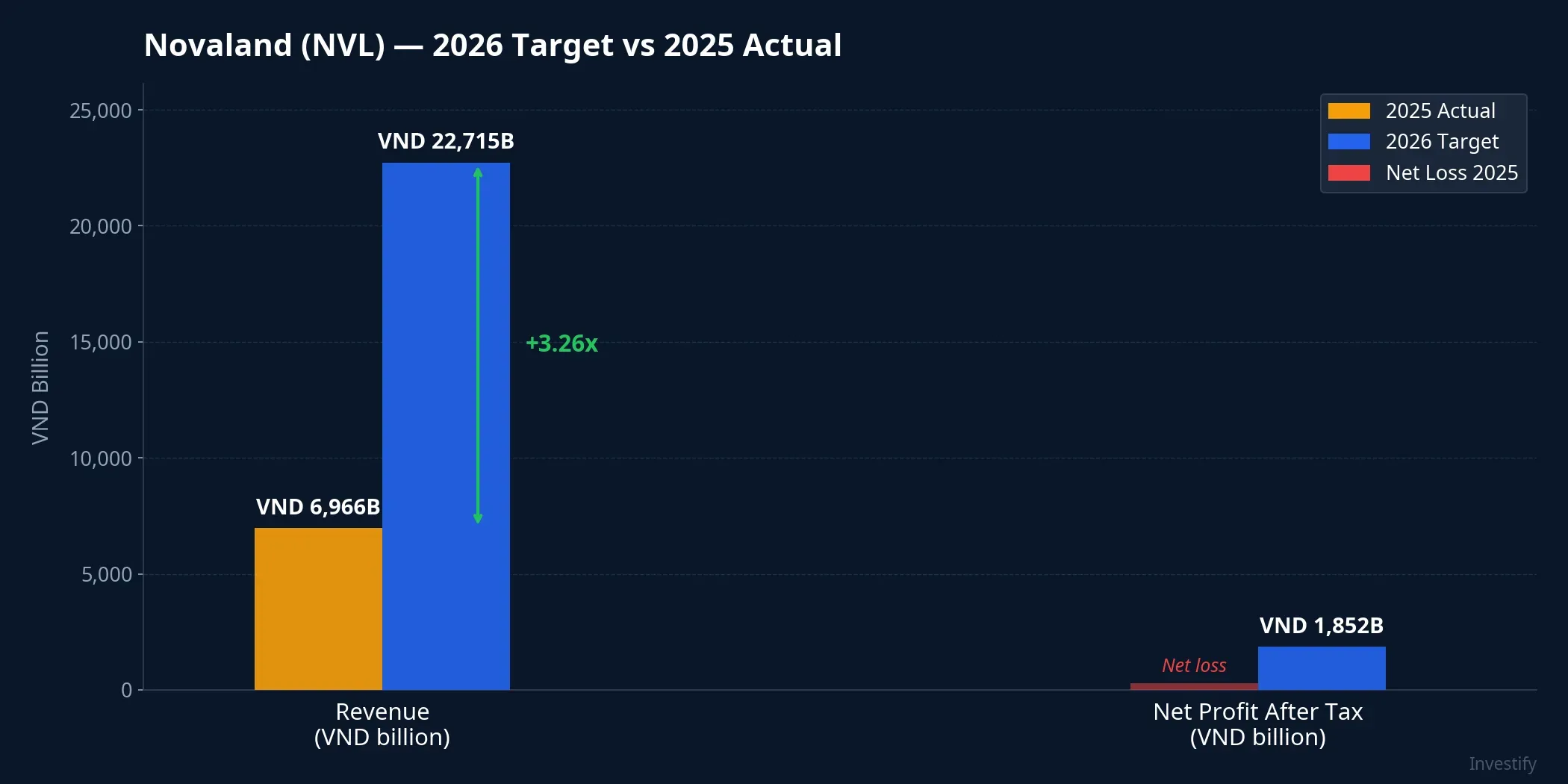 Novaland 2026 target vs 2025 actual