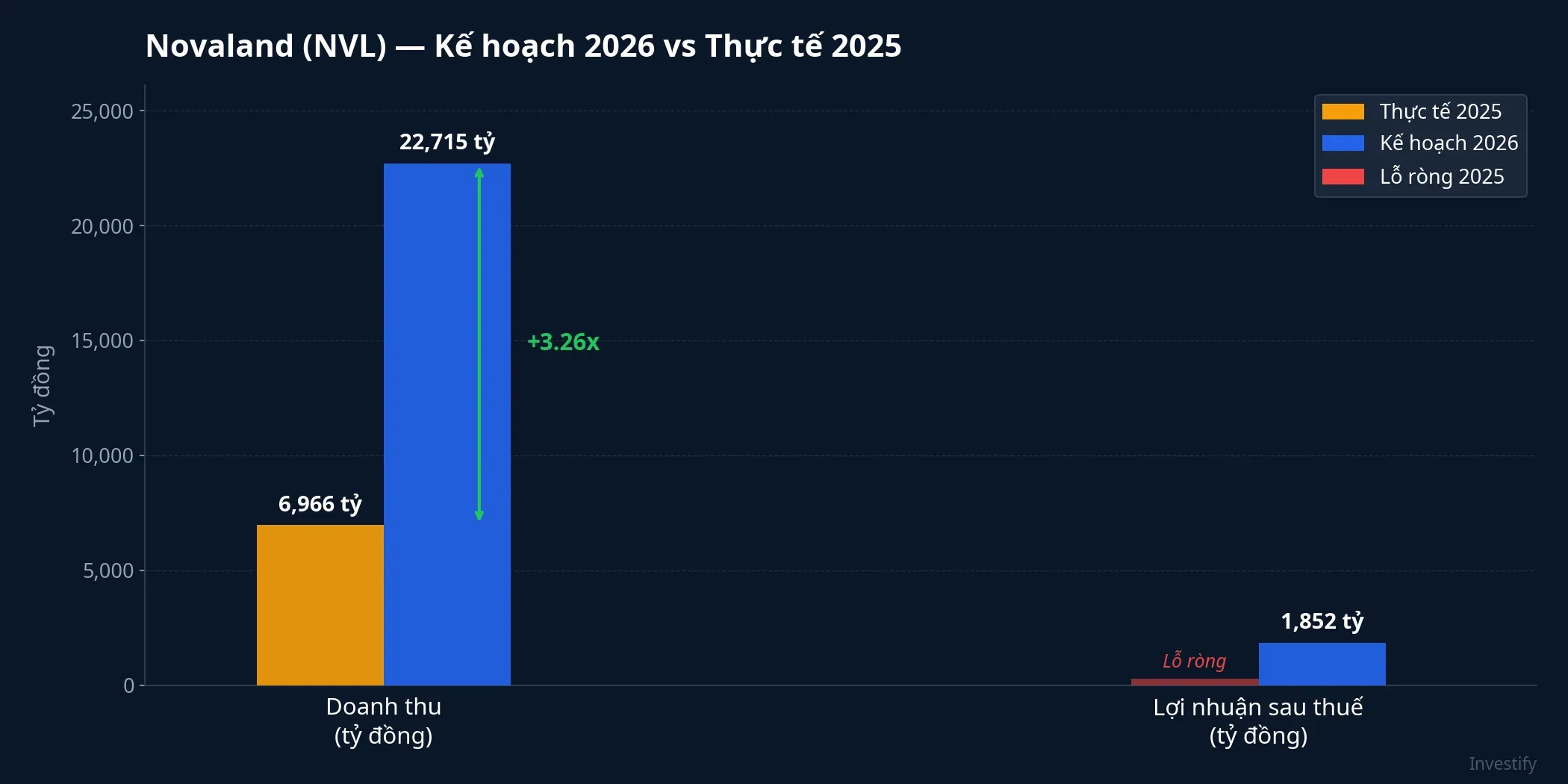 So sánh kế hoạch 2026 với kết quả thực tế 2025 của Novaland