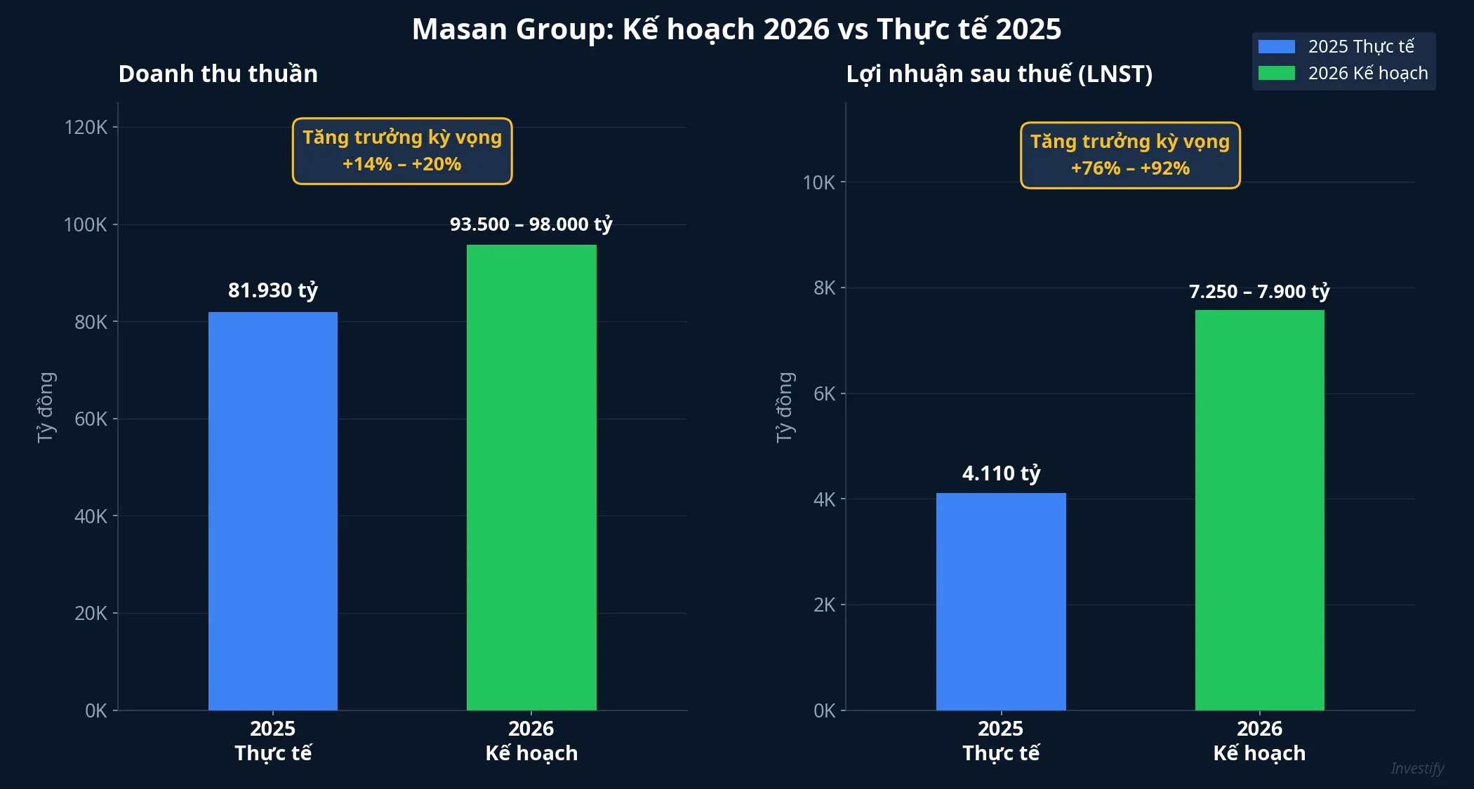 Biểu đồ Masan kế hoạch 2026 so với thực tế 2025