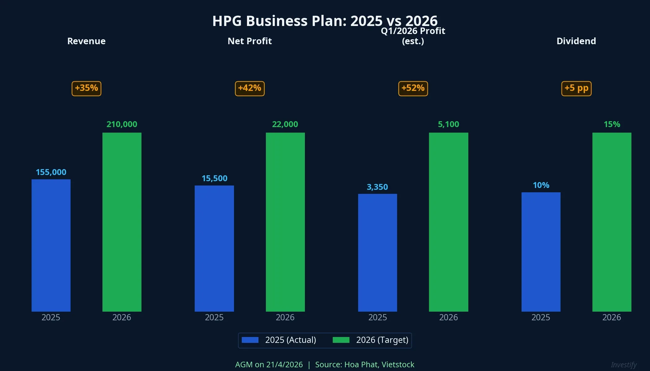 HPG Business Plan 2025 vs 2026